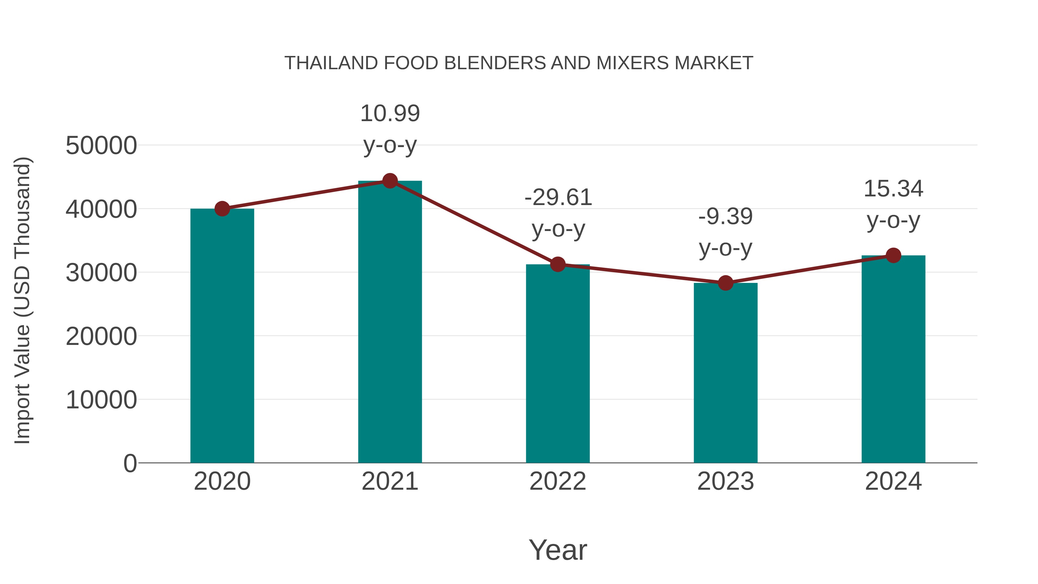 Thailand Food Blenders and Mixers Market: Import Trend Analysis