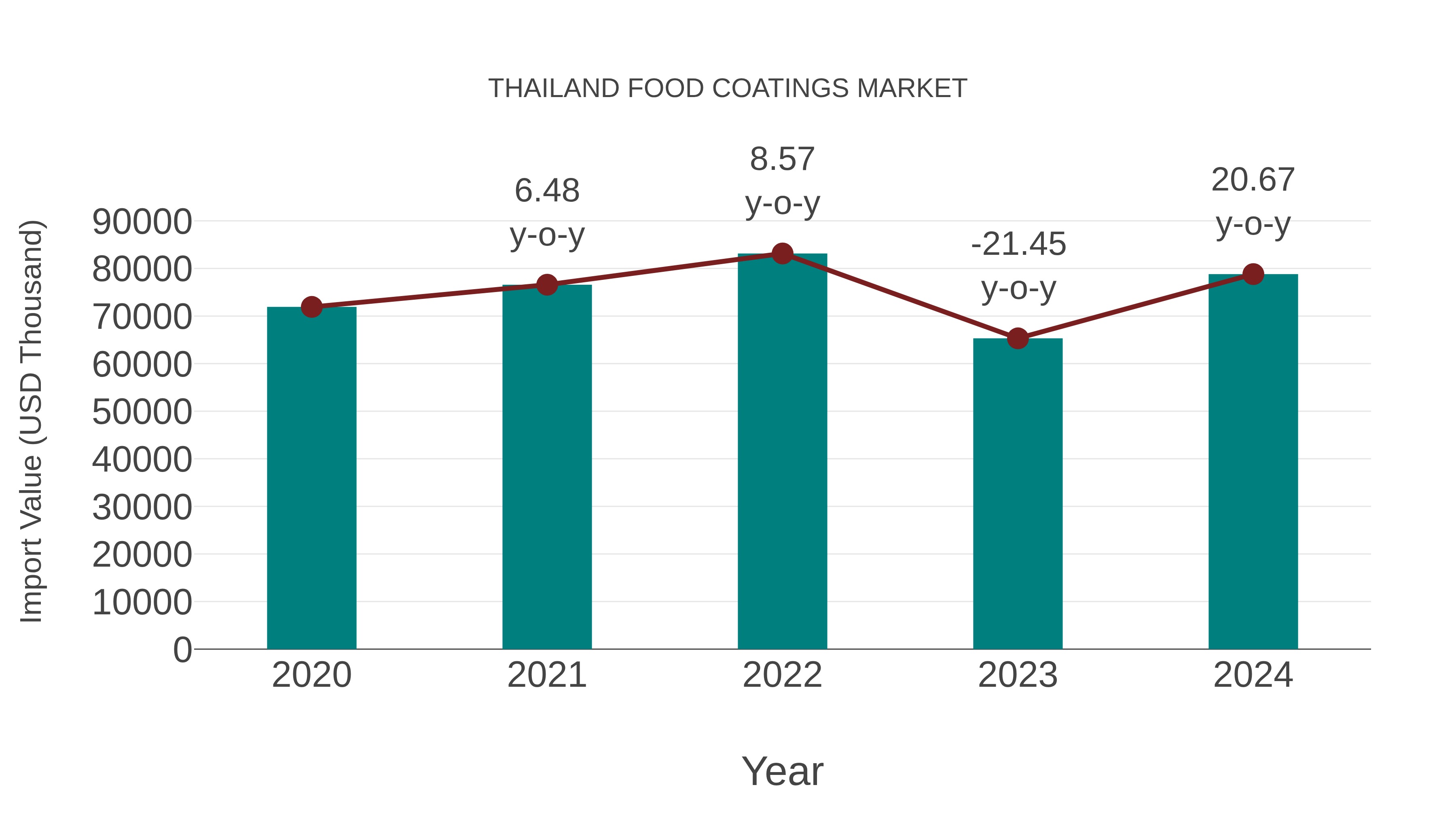 Thailand Food Coatings Market: Import Trend Analysis