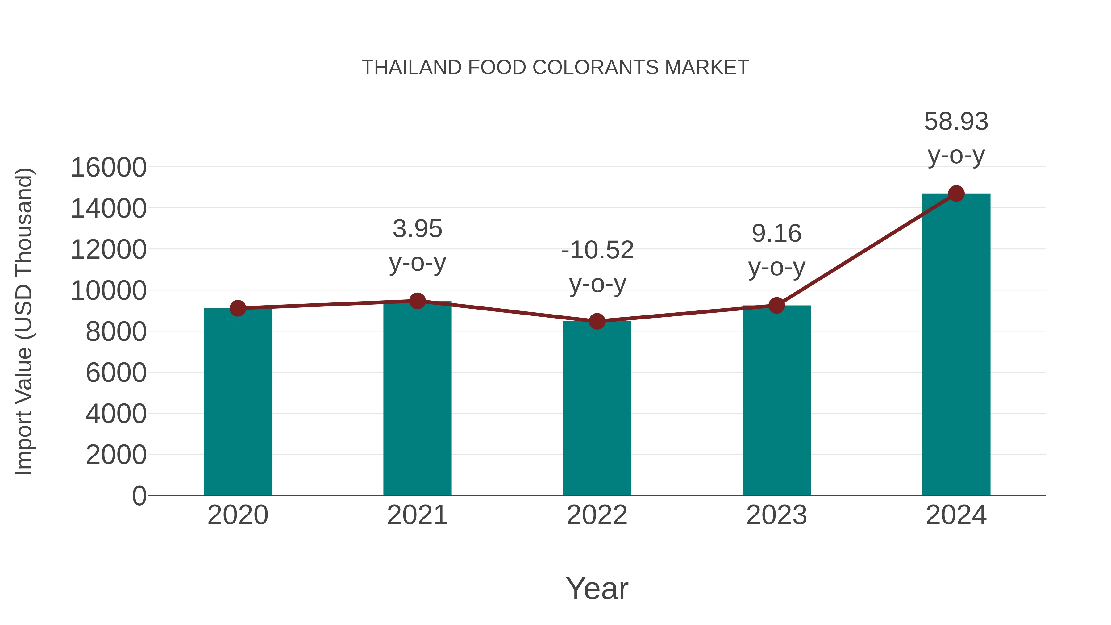 Thailand Food Colorants Market: Import Trend Analysis
