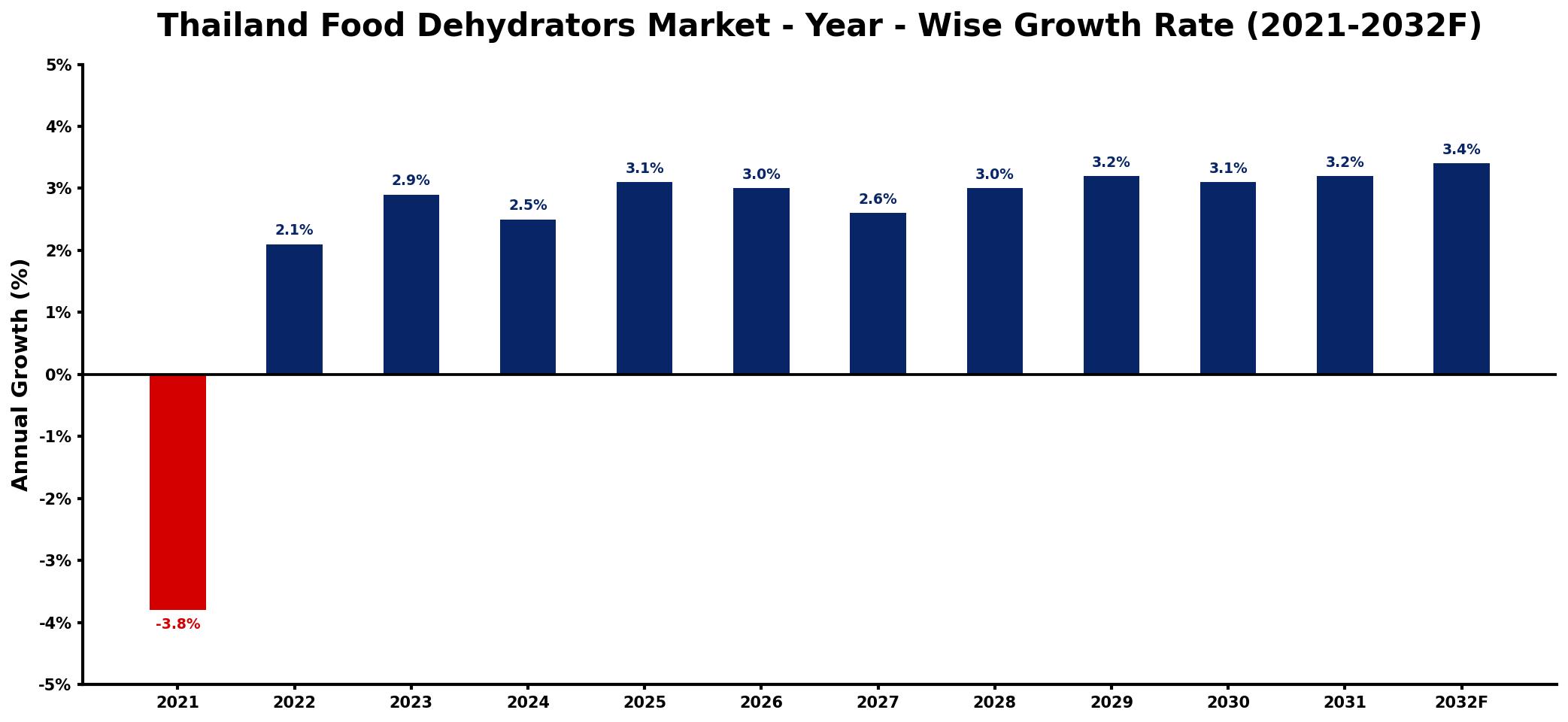 Thailand Food Dehydrators Market Year-wise Growth Rate and Key Drivers