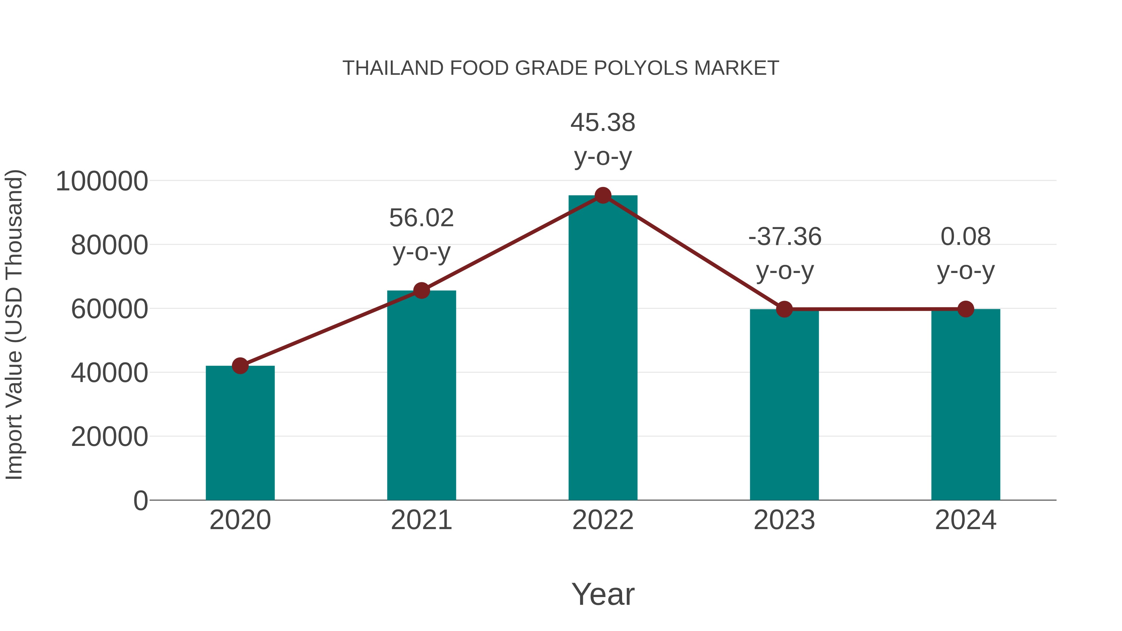  Thailand Food Grade Polyols Market: Import Trend Analysis
