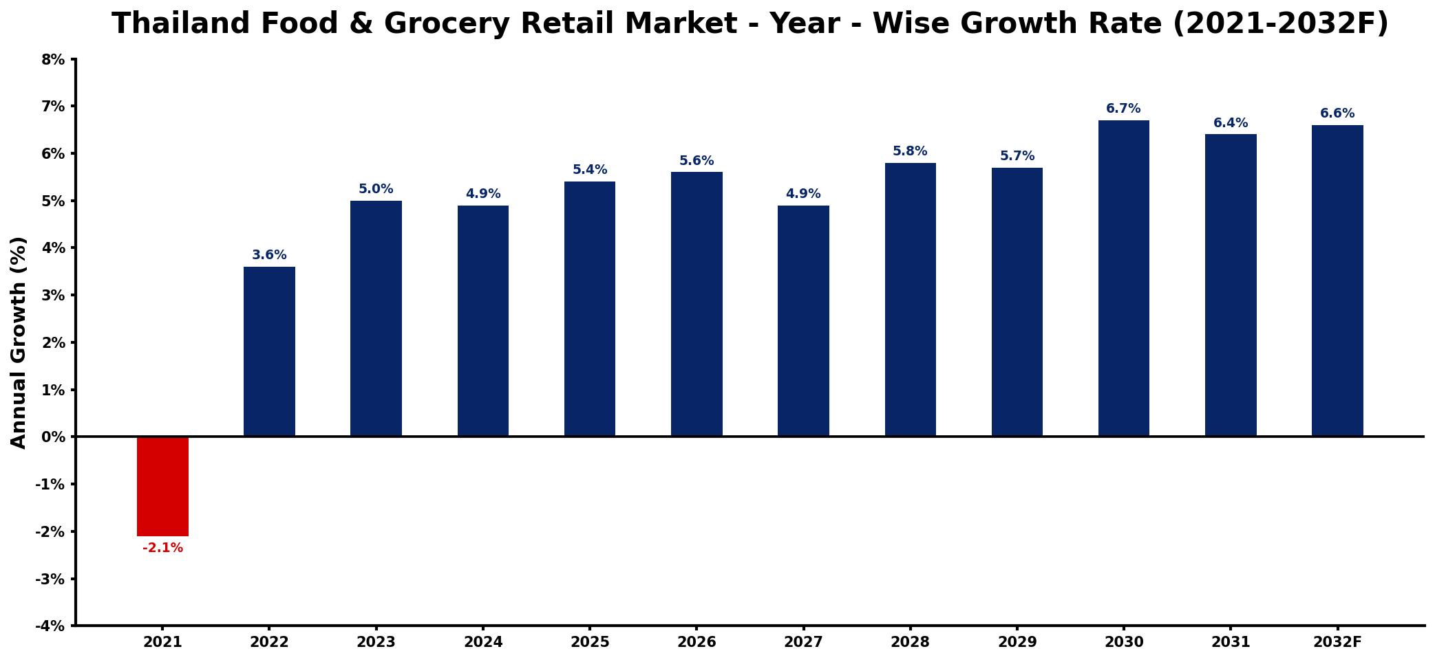 Thailand Food & Grocery Retail Market Year-wise Growth Rate and Key Drivers