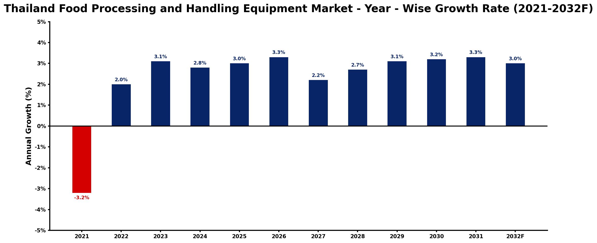 Thailand Food Processing and Handling Equipment Market Year-wise Growth Rate and Key Drivers