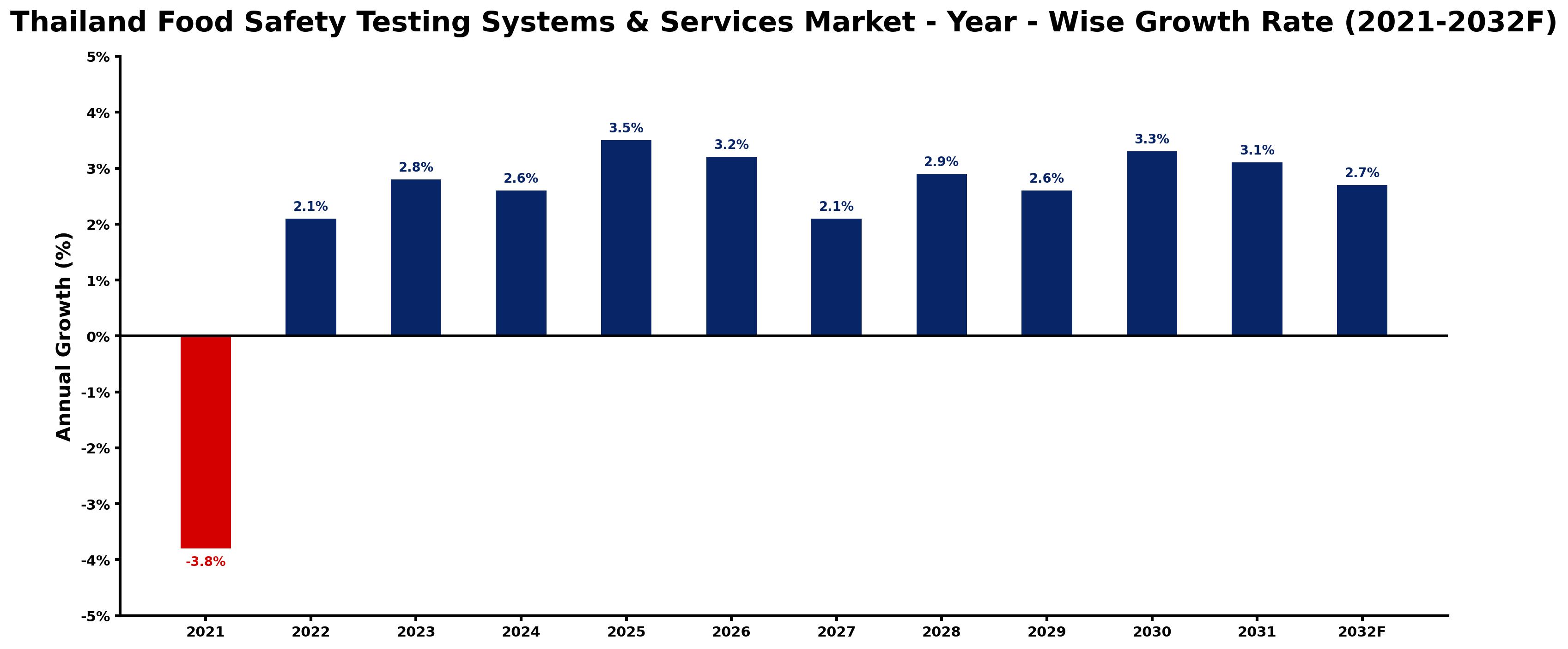 Thailand Food Safety Testing Systems & Services Market Year-wise Growth Rate and Key Drivers
