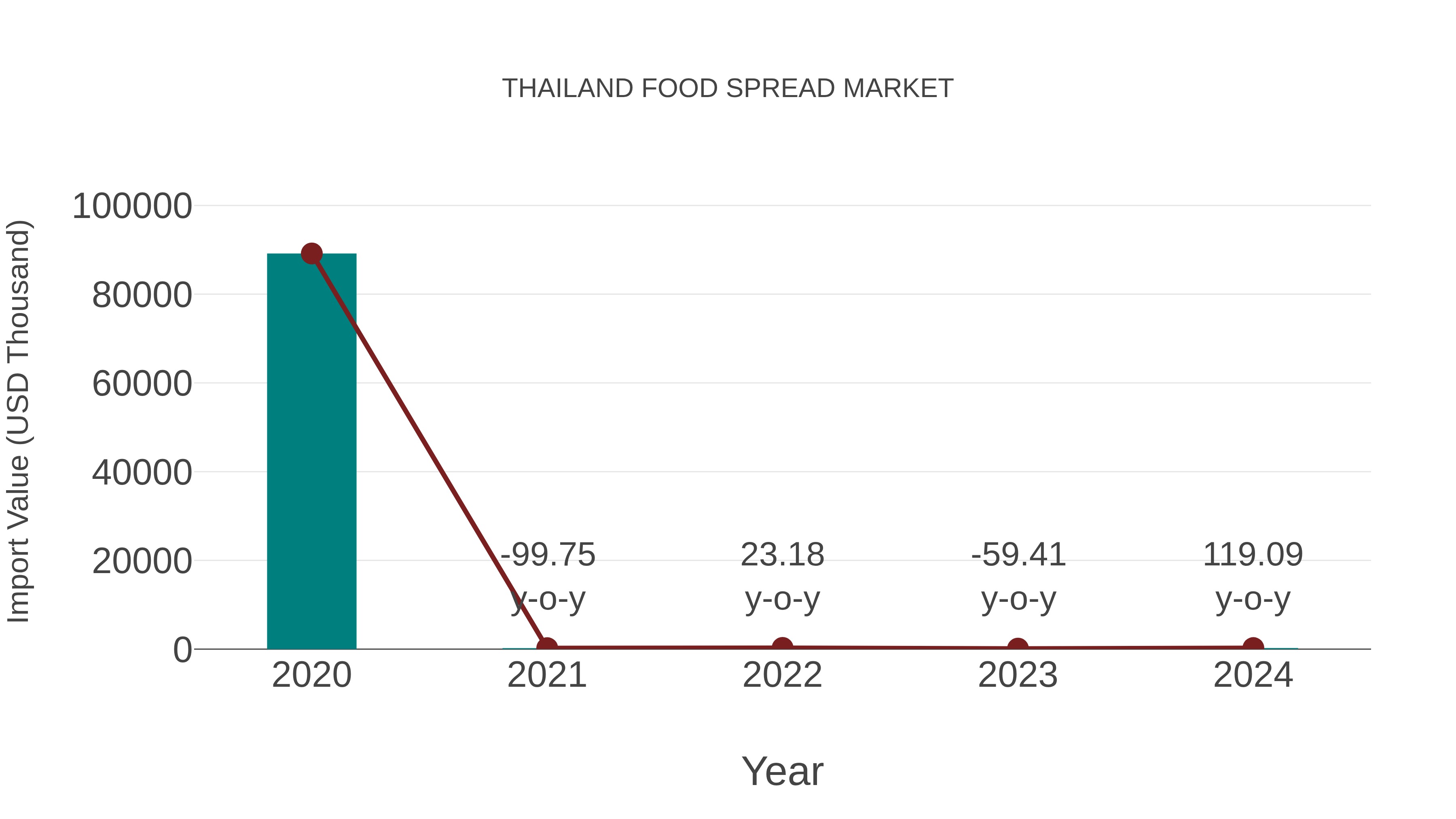 Thailand Food Spread Market: Import Trend Analysis