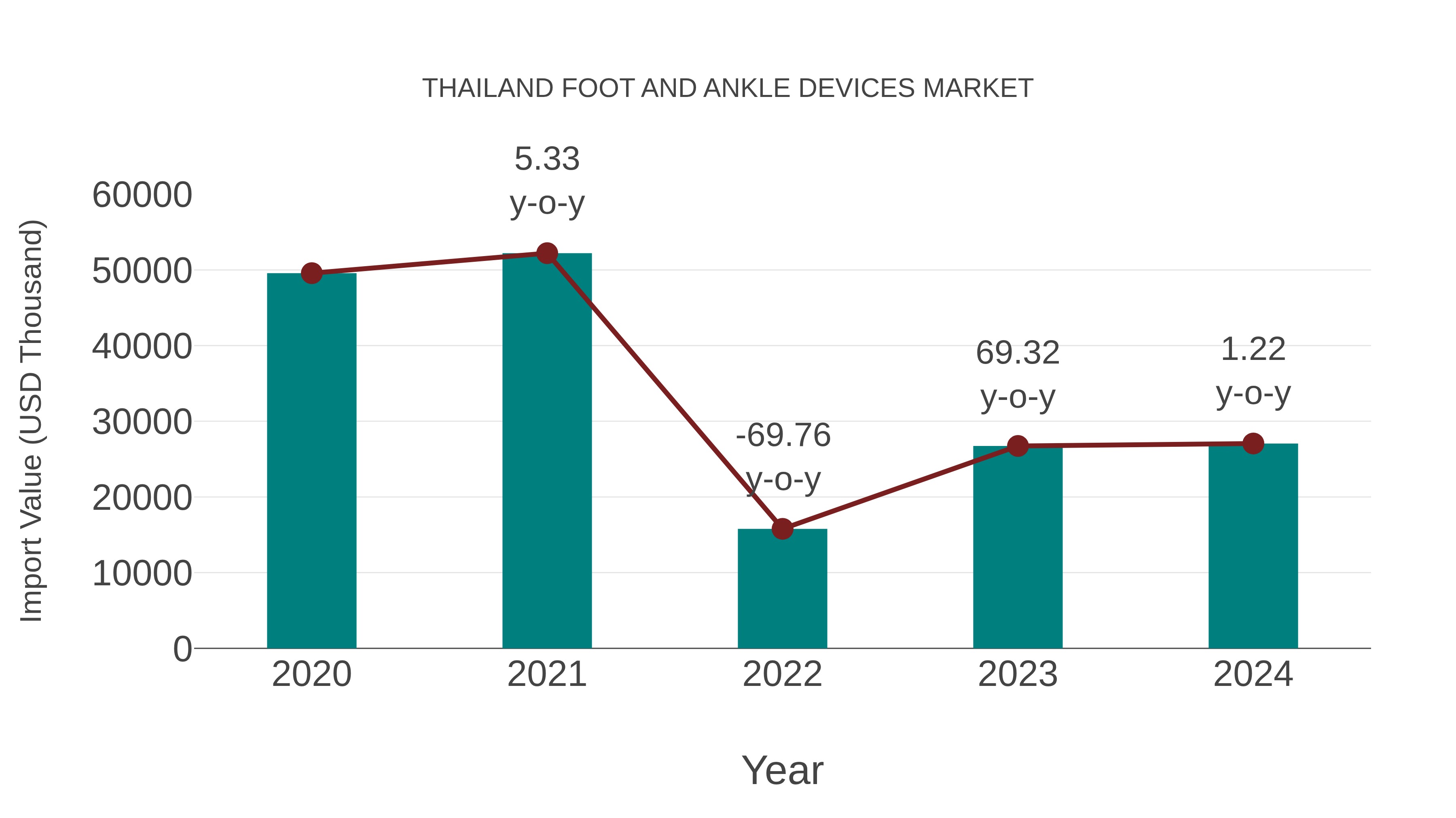  Thailand Foot and Ankle Devices Market: Import Trend Analysis