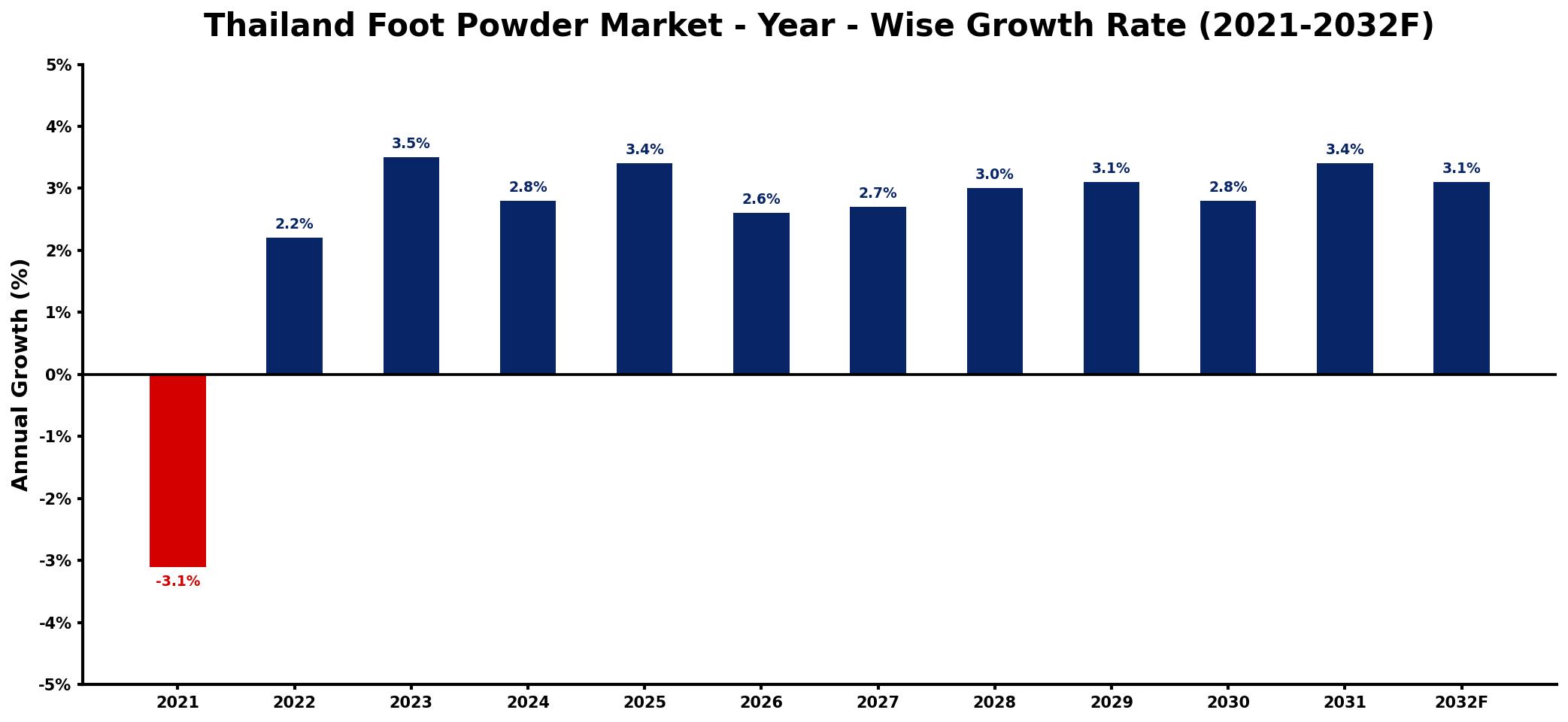 Thailand Foot Powder Market Year-wise Growth Rate and Key Drivers