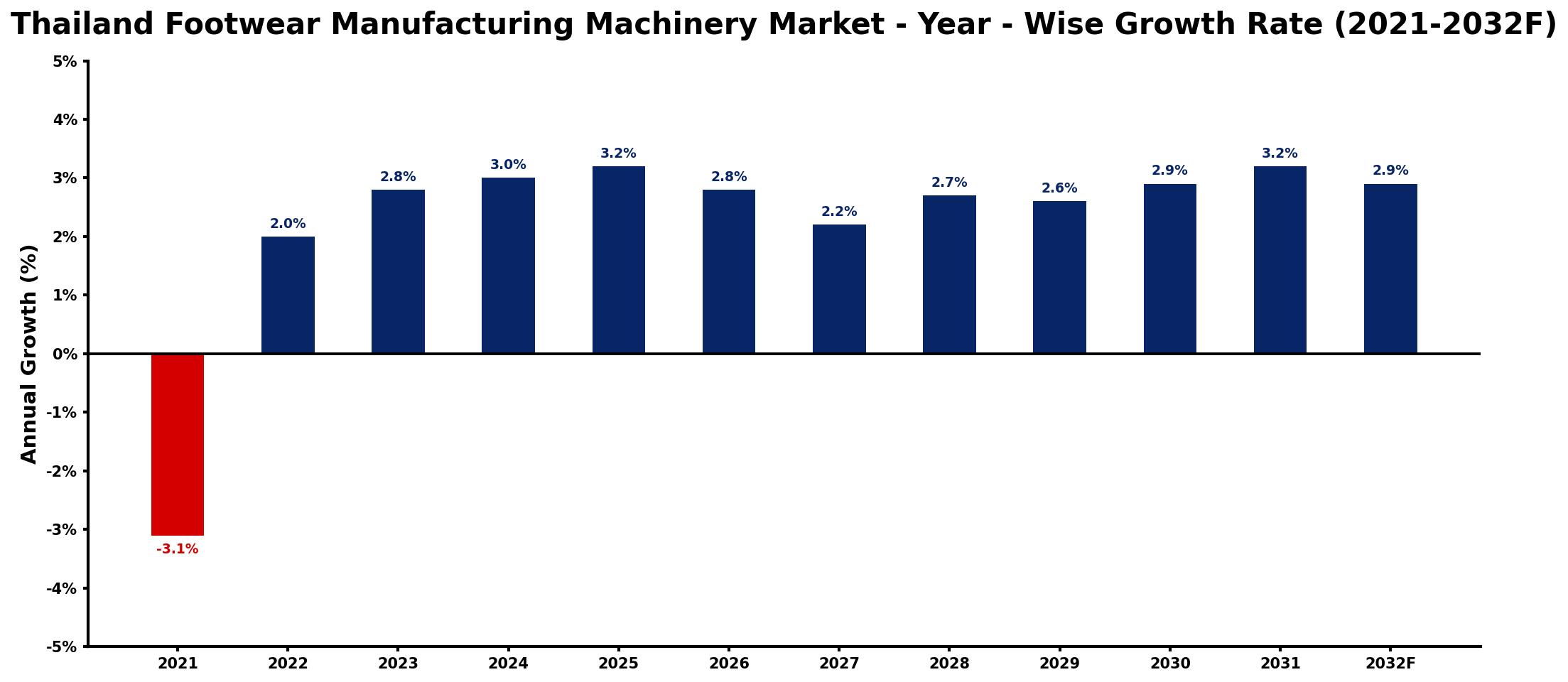 Thailand Footwear Manufacturing Machinery Market Year-wise Growth Rate and Key Drivers