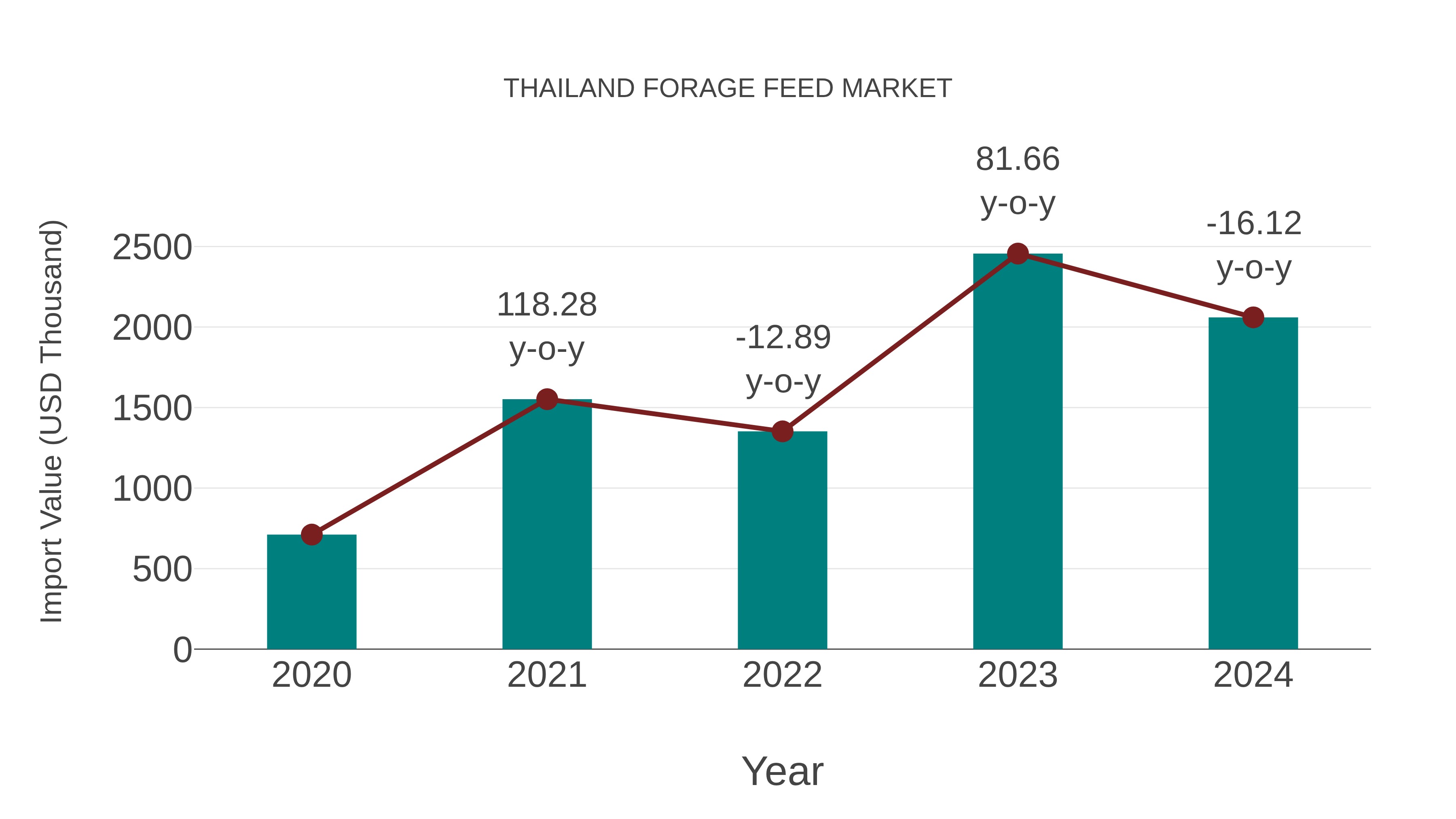 Thailand Forage Feed Market: Import Trend Analysis