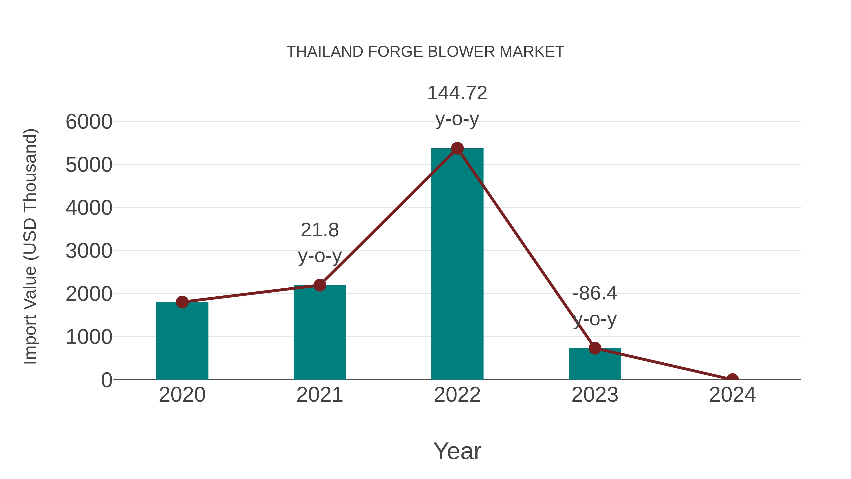  Thailand Forge Blower Market: Import Trend Analysis