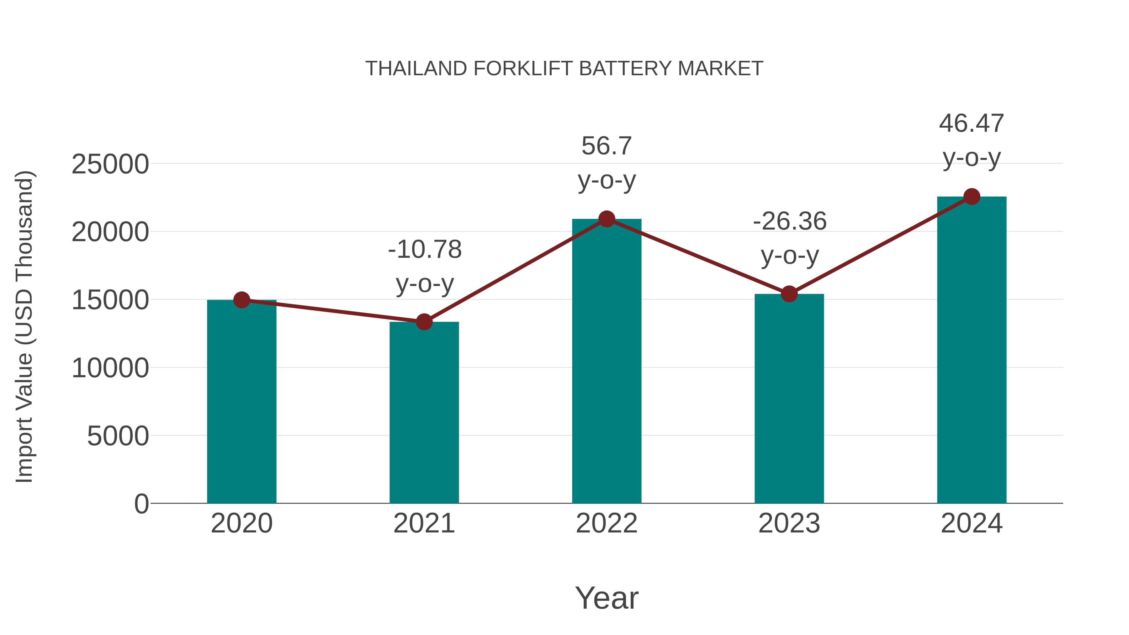  Thailand Forklift Battery Market: Import Trend Analysis