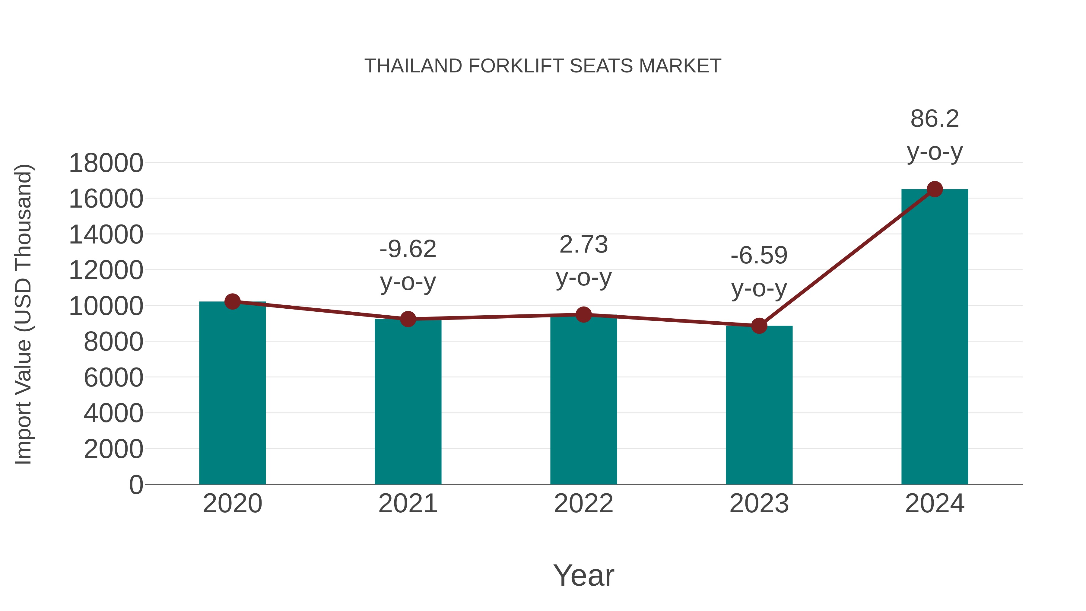  Thailand Forklift Seats Market: Import Trend Analysis