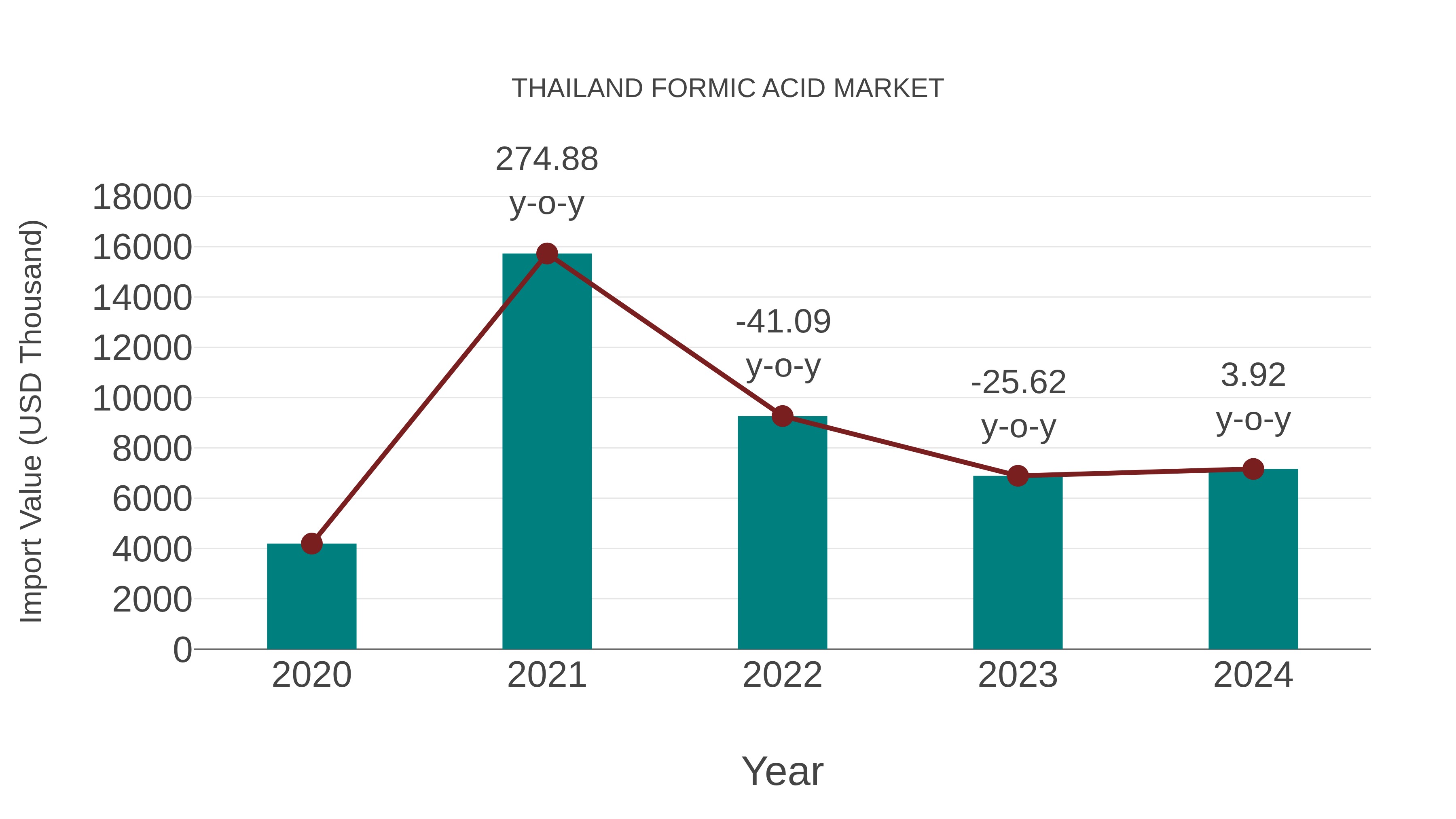  Thailand Formic Acid Market: Import Trend Analysis