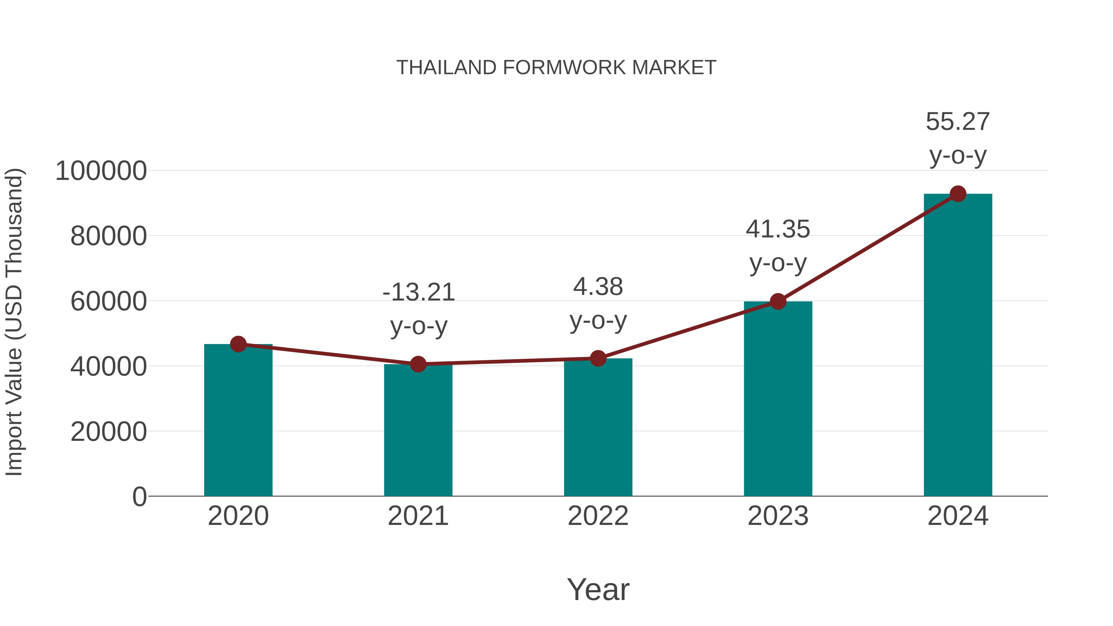  Thailand Formwork Market: Import Trend Analysis