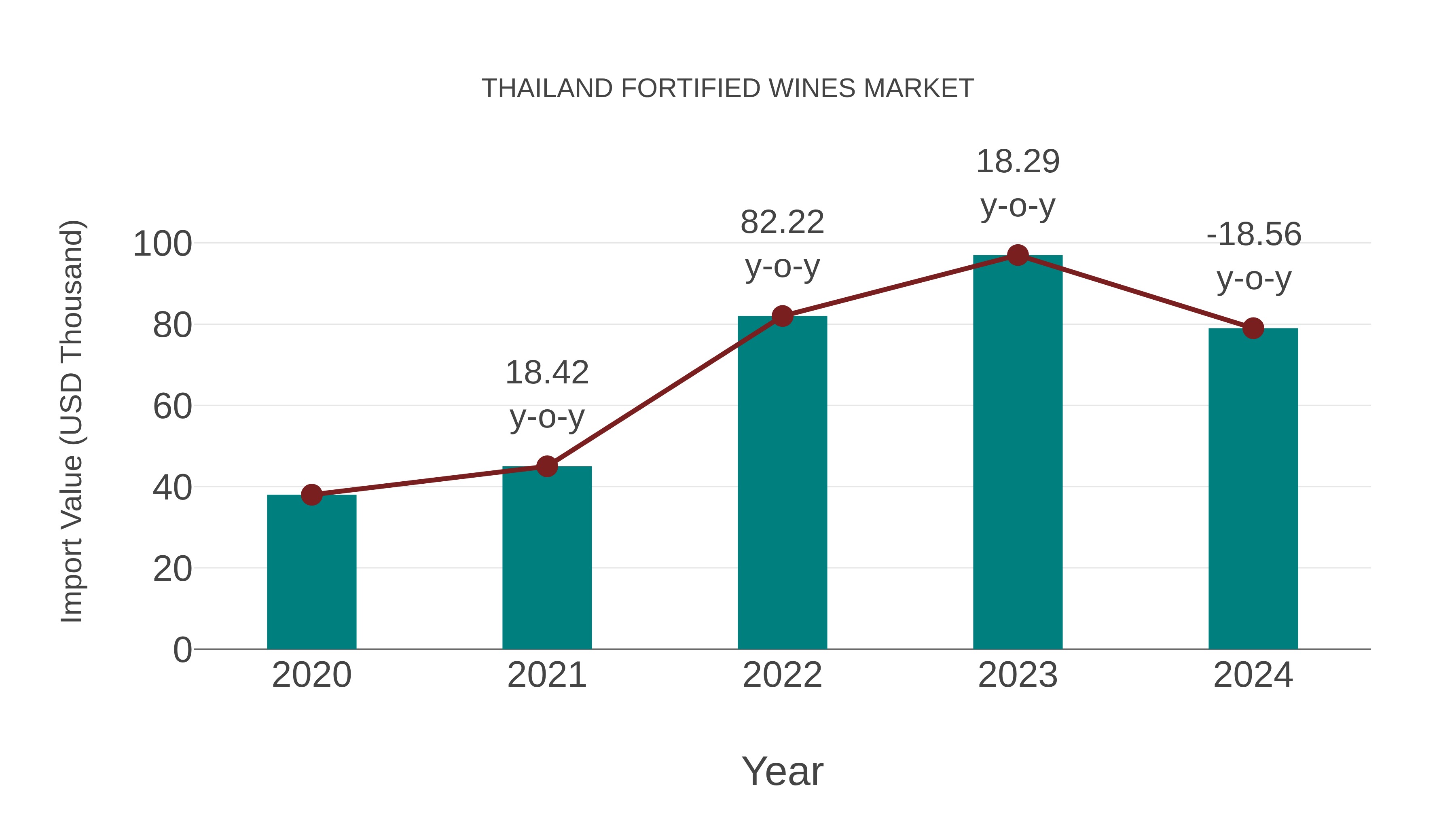 Thailand Fortified Wines Market: Import Trend Analysis