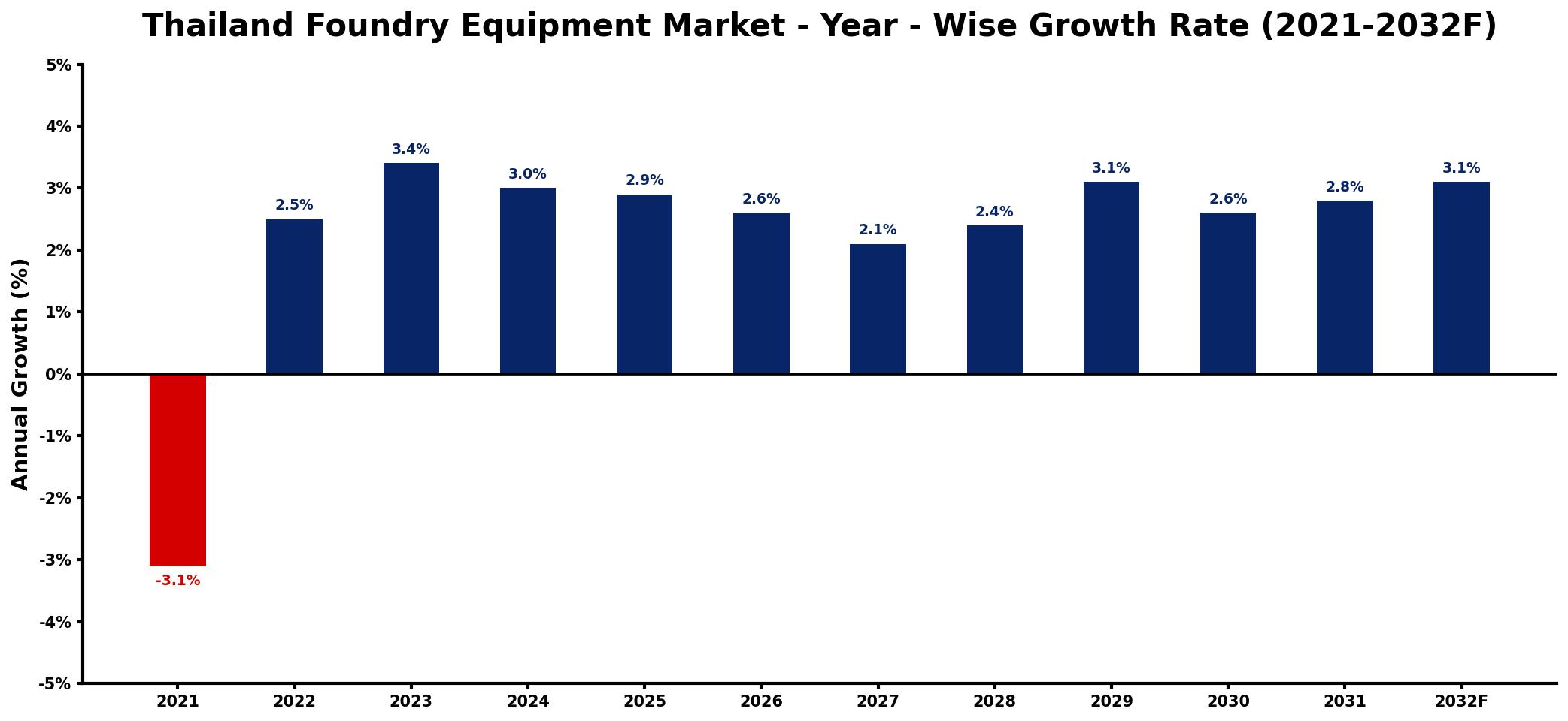Thailand Foundry Equipment Market Year-wise Growth Rate and Key Drivers