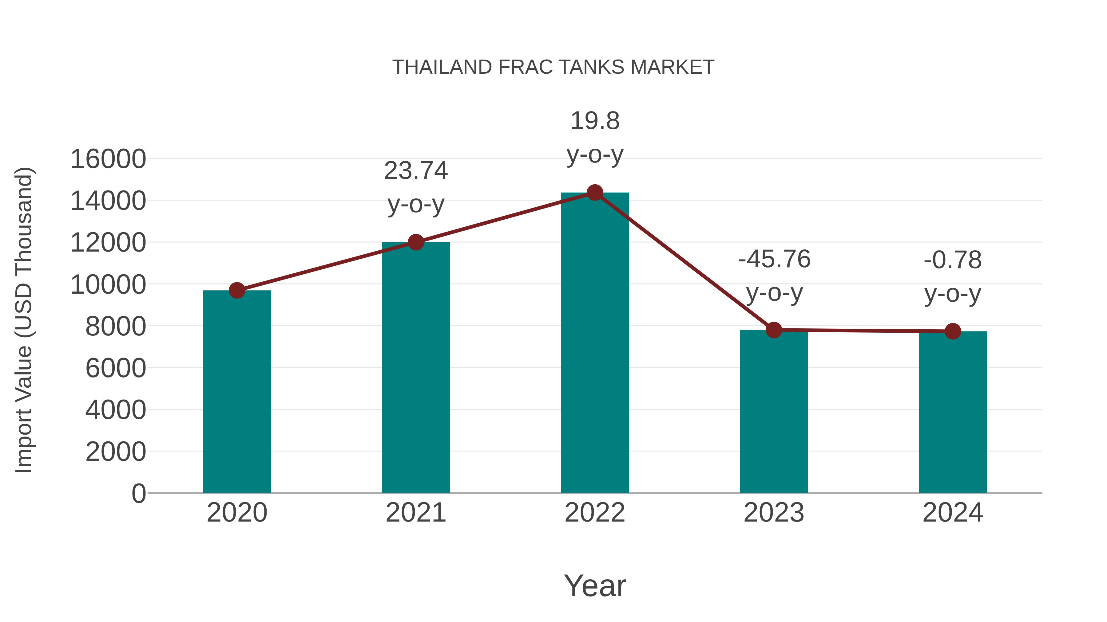  Thailand Frac Tanks Market: Import Trend Analysis