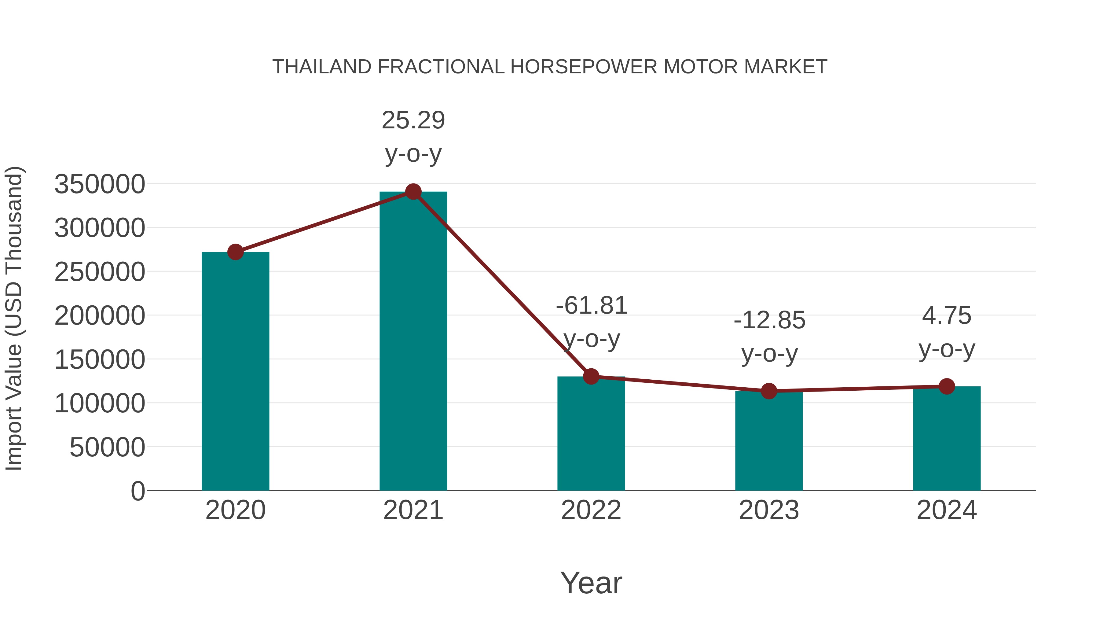 Thailand Fractional Horsepower Motor Market: Import Trend Analysis