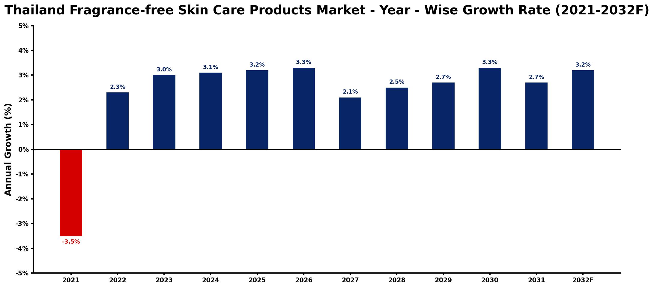 Thailand Fragrance-free Skin Care Products Market Year-wise Growth Rate and Key Drivers