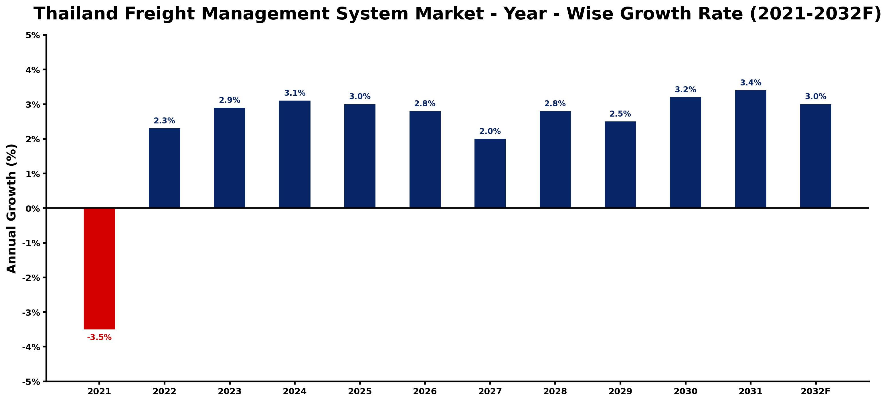 Thailand Freight Management System Market Year-wise Growth Rate and Key Drivers