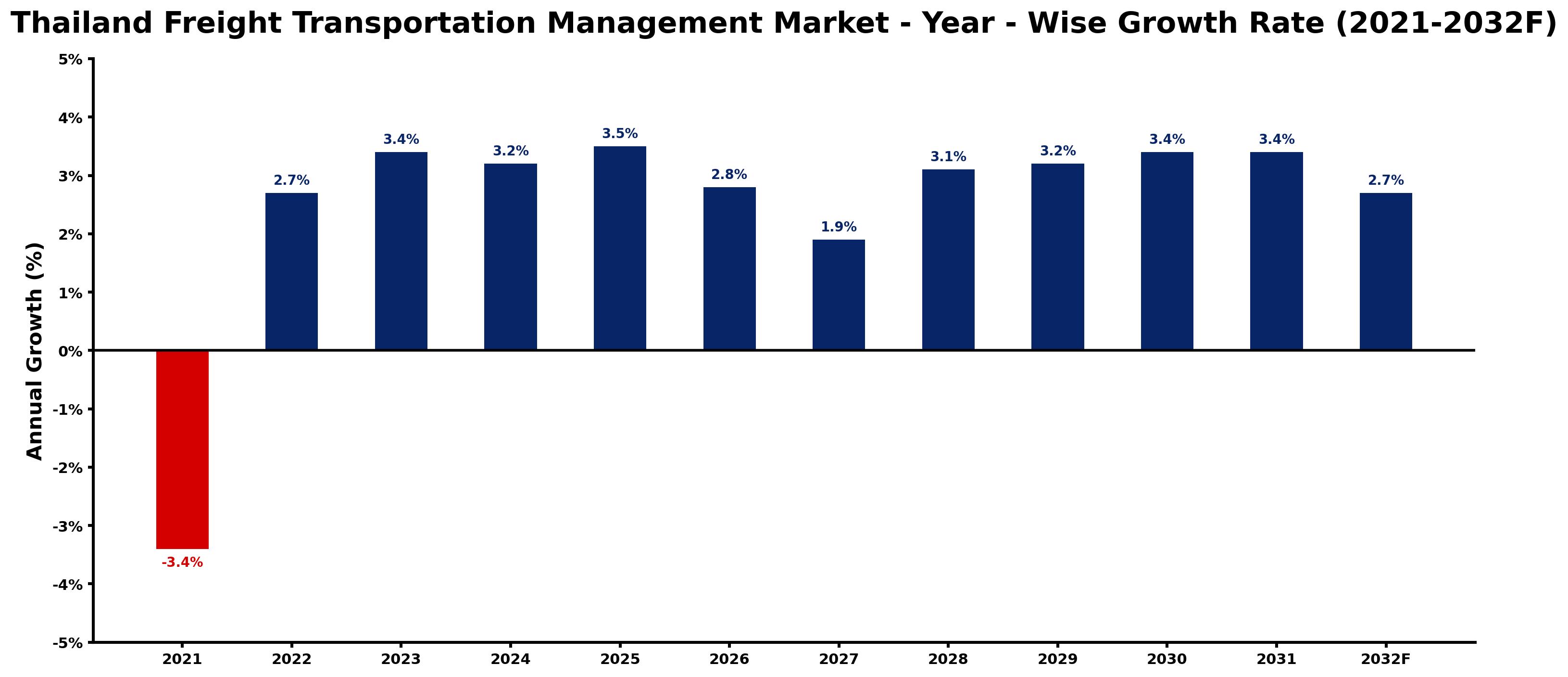 Thailand Freight Transportation Management Market Year-wise Growth Rate and Key Drivers