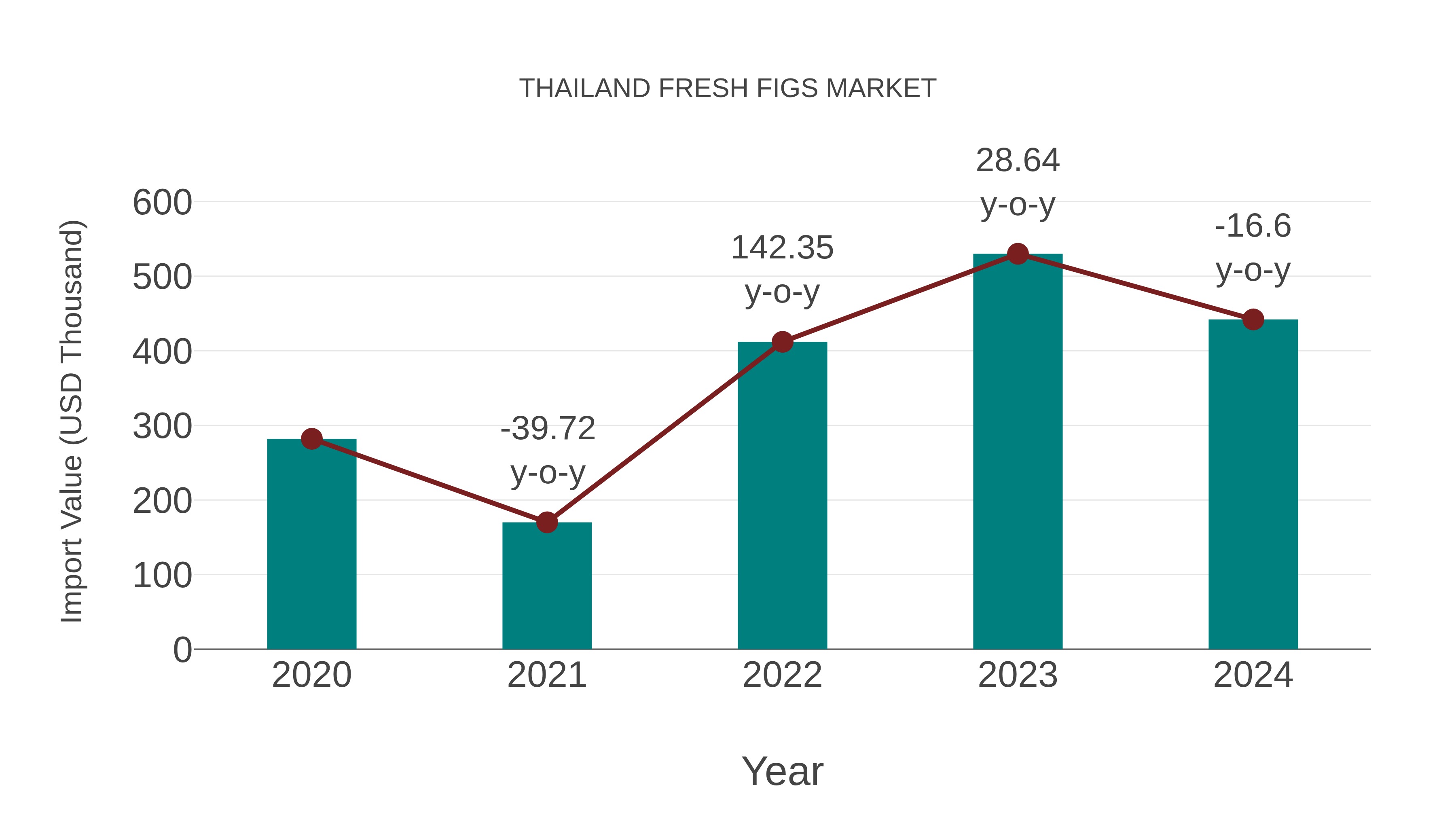  Thailand Fresh Figs Market: Import Trend Analysis