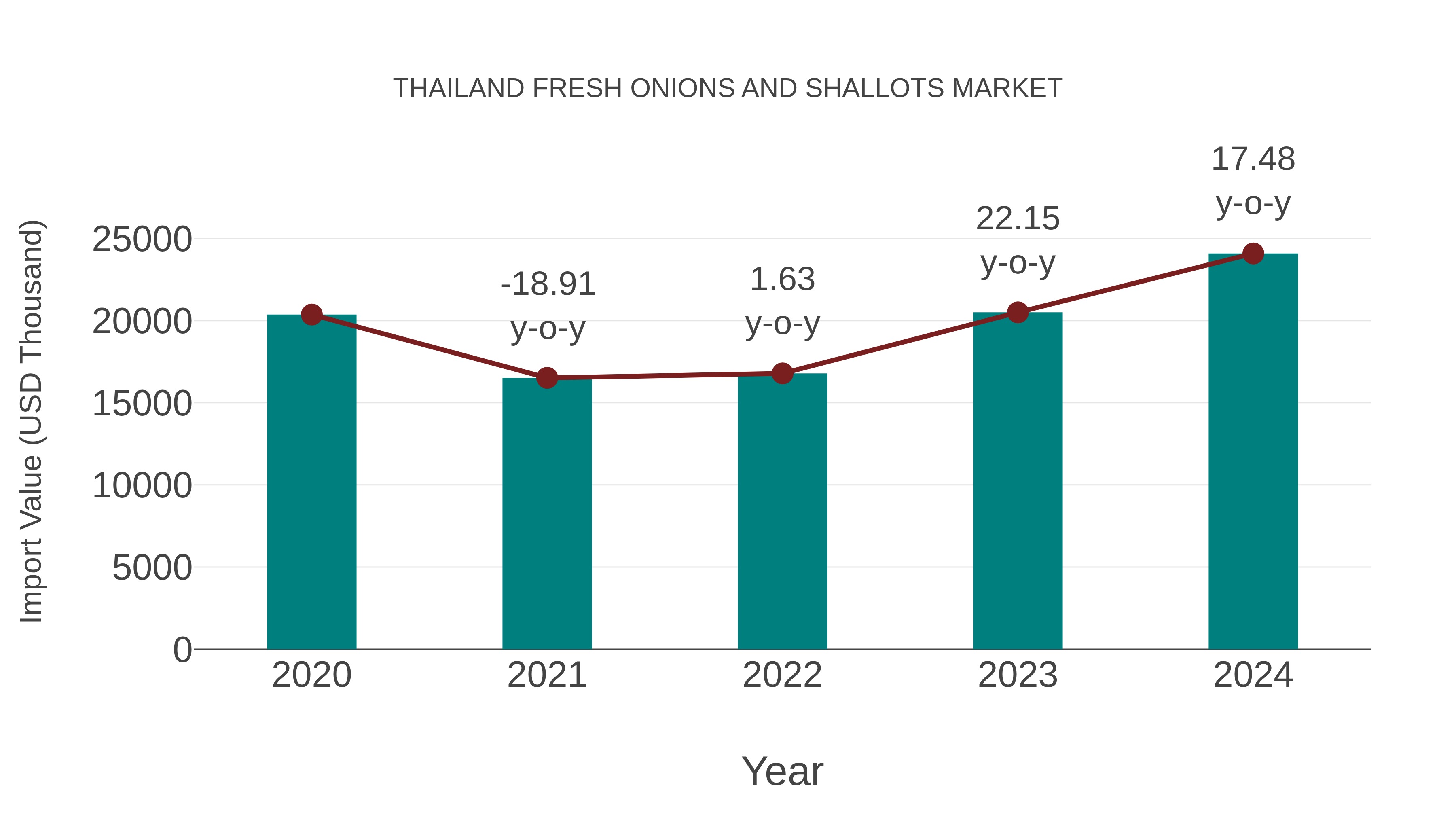  Thailand Fresh Onions and Shallots Market: Import Trend Analysis