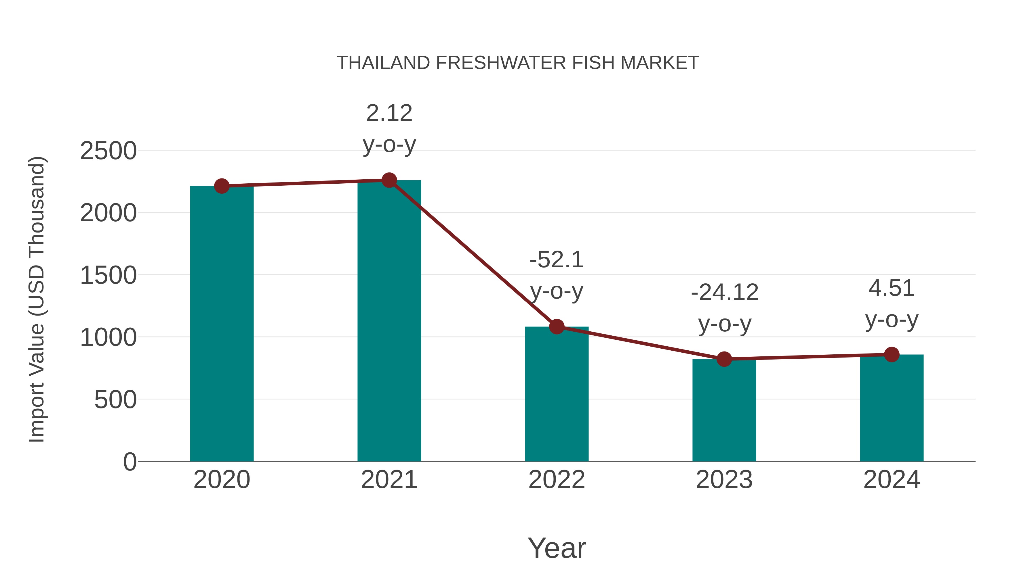 Thailand Freshwater Fish Market: Import Trend Analysis