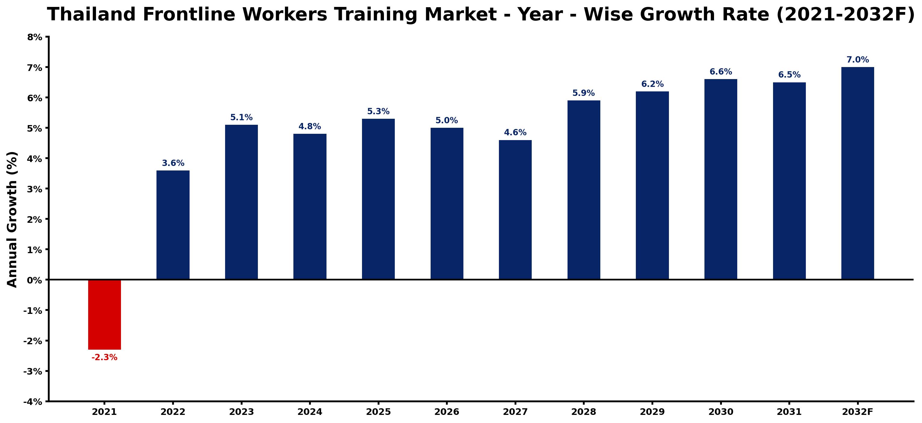 Thailand Frontline Workers Training Market Year-wise Growth Rate and Key Drivers