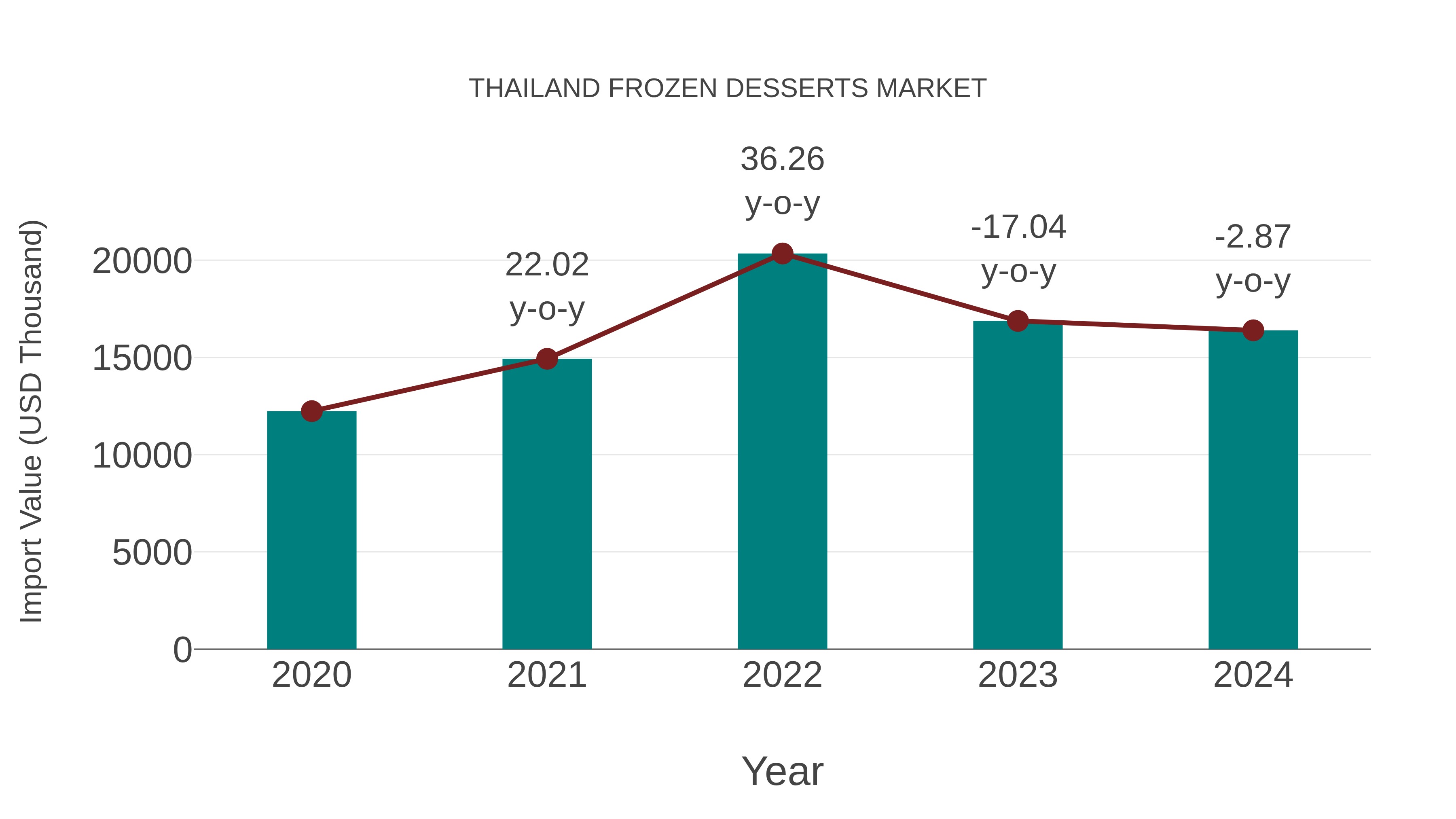  Thailand Frozen Desserts Market: Import Trend Analysis