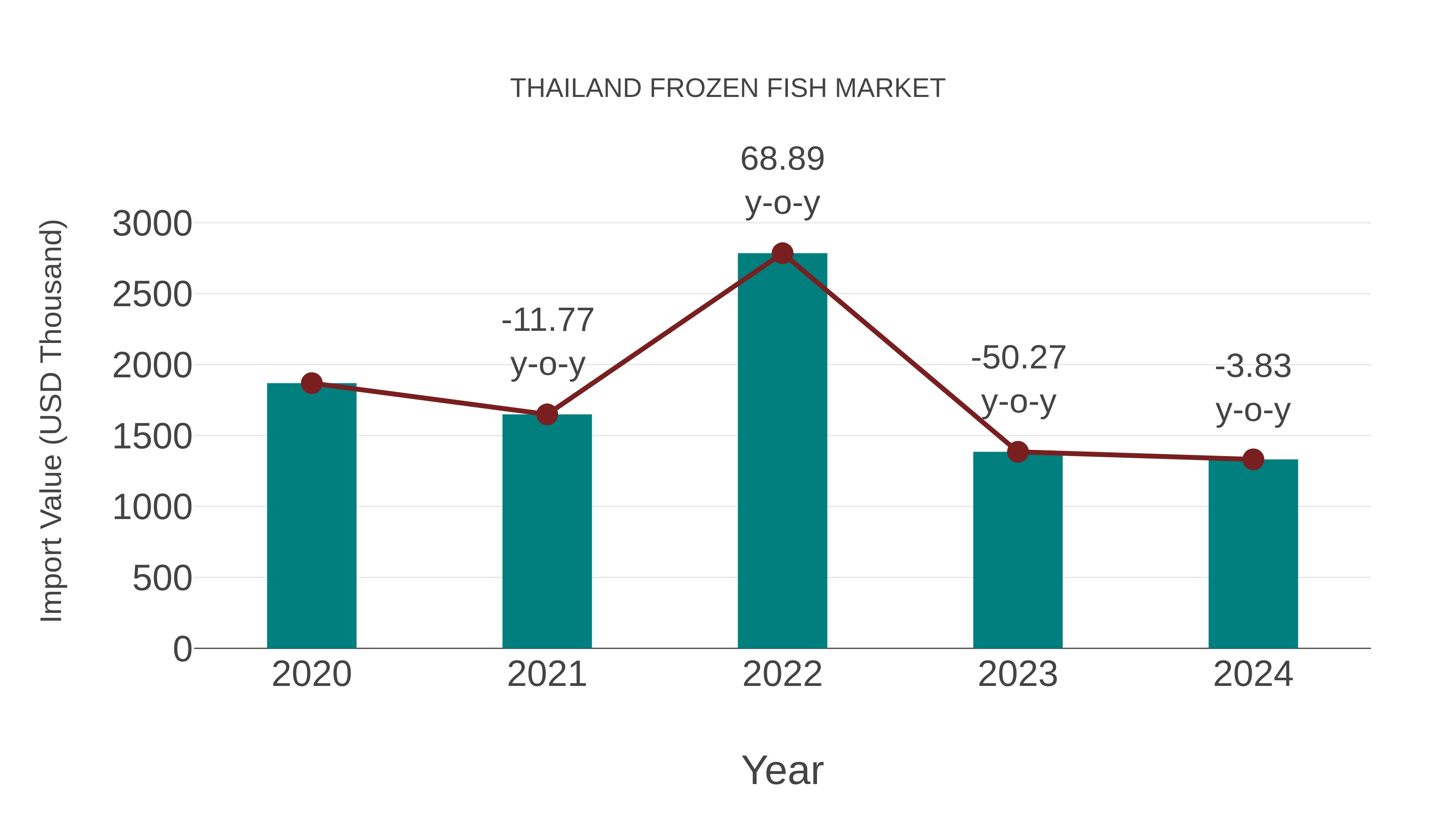  Thailand Frozen Fish Market: Import Trend Analysis