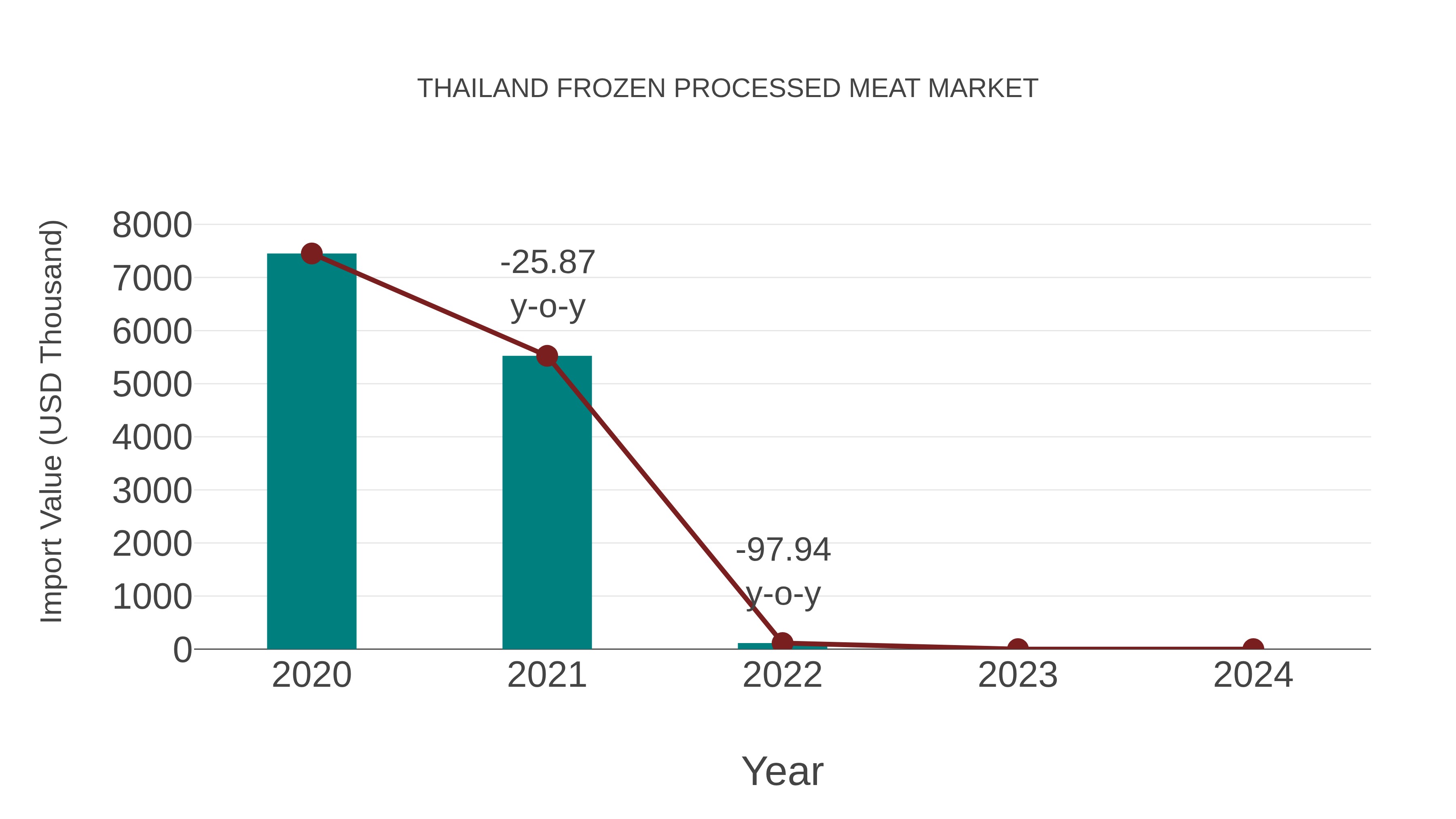  Thailand Frozen Processed Meat Market: Import Trend Analysis