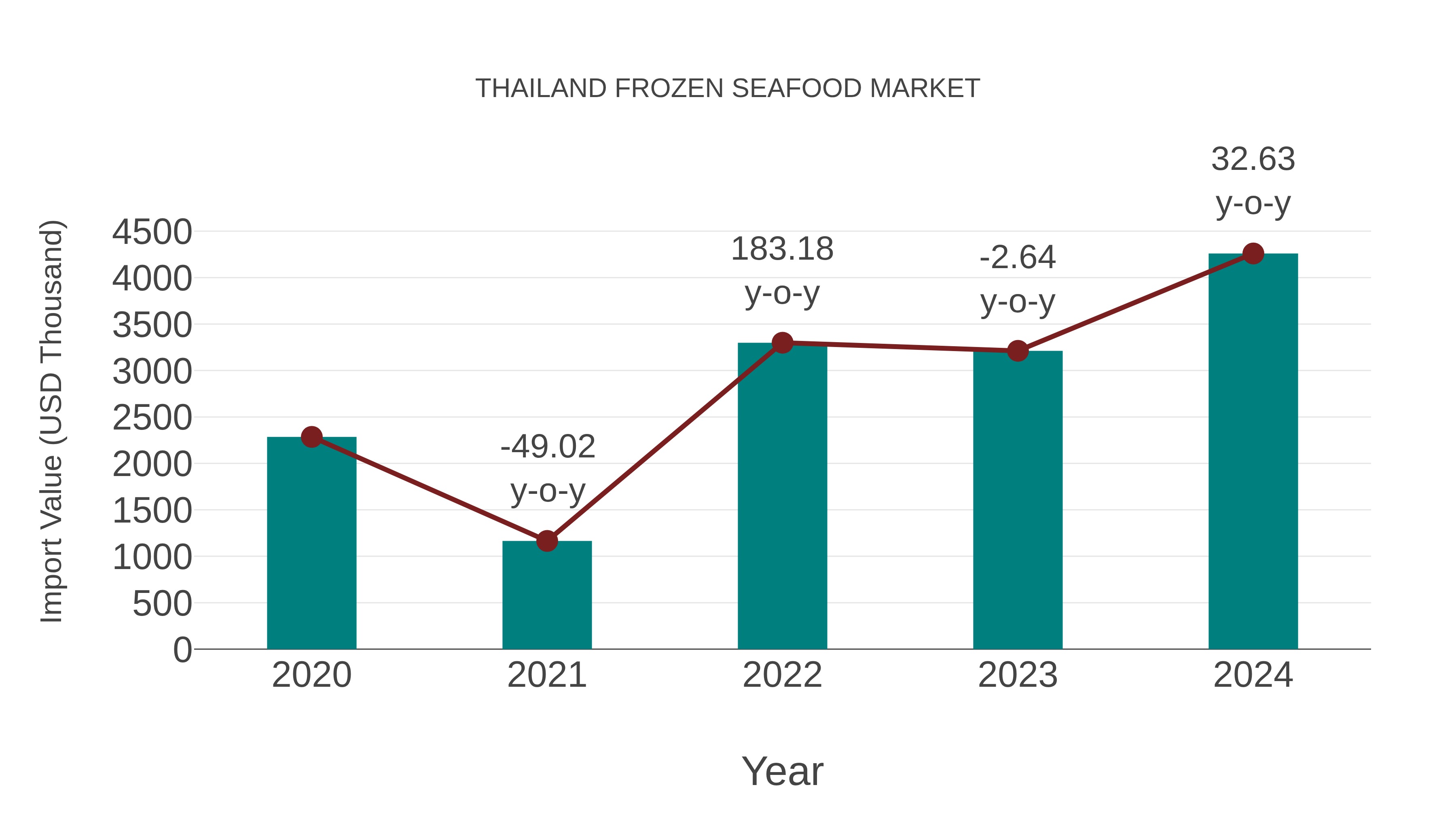 Thailand Frozen Seafood Market: Import Trend Analysis