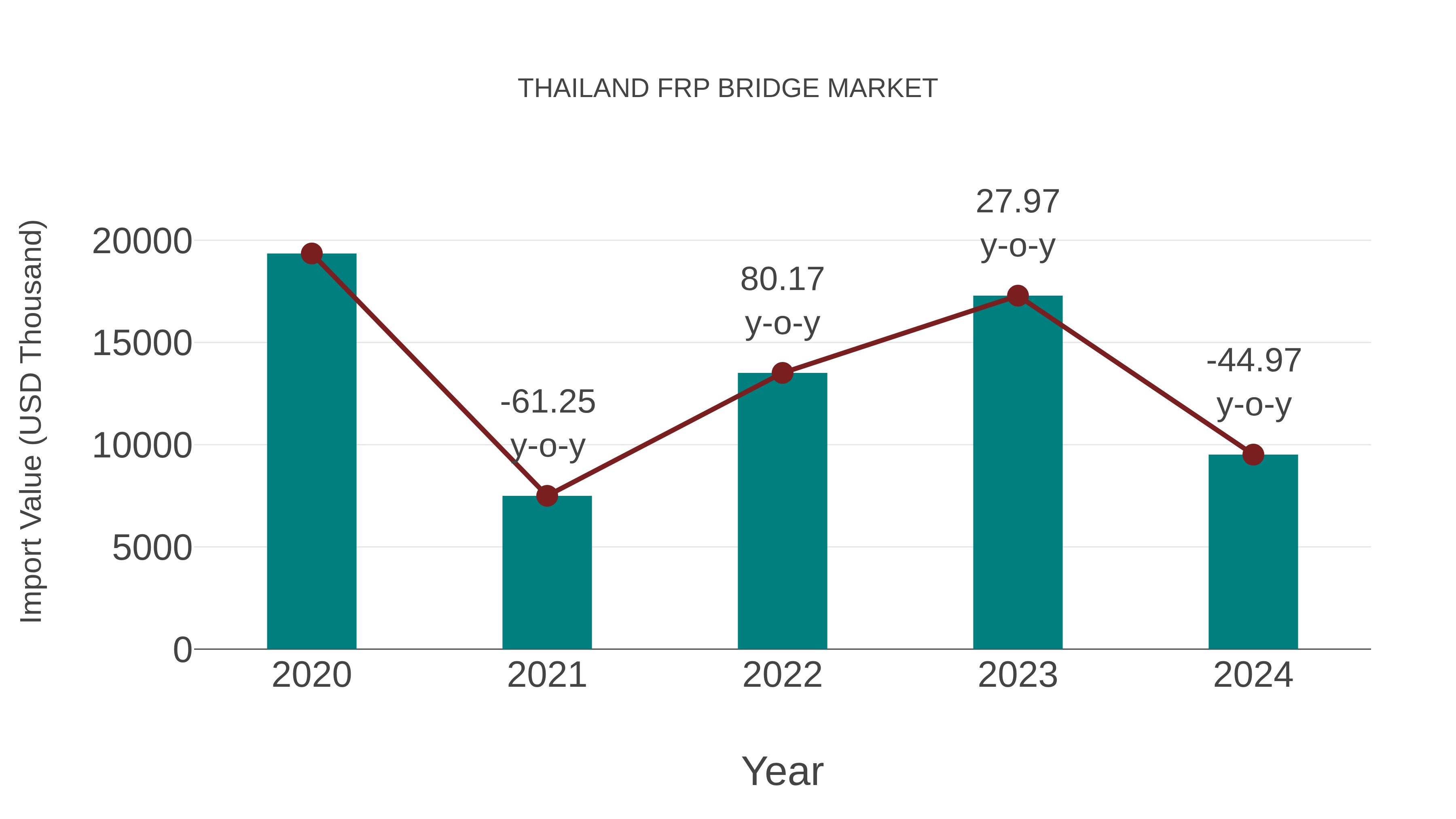  Thailand Frp Bridge Market: Import Trend Analysis