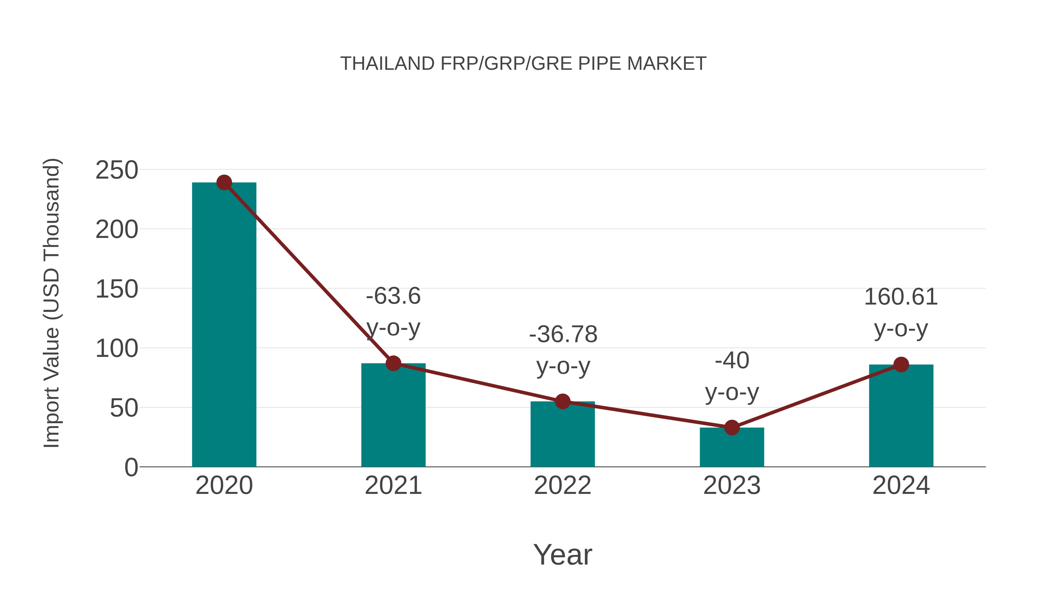Thailand Frp/grp/gre Pipe Market: Import Trend Analysis