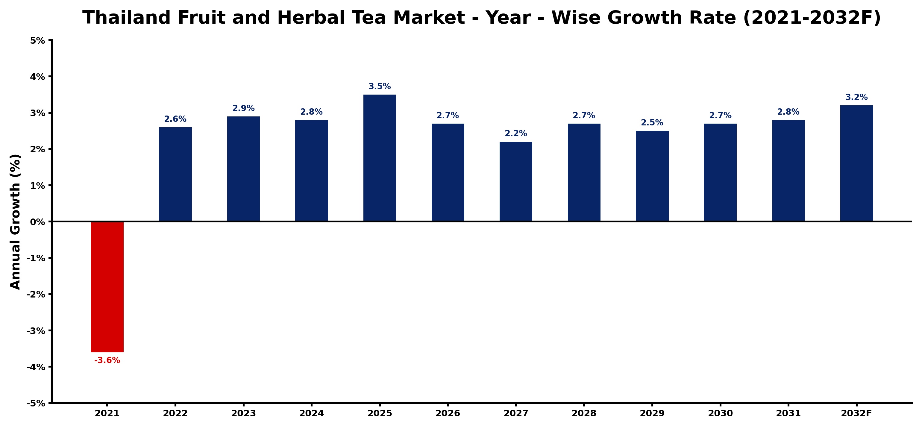 Thailand Fruit and Herbal Tea Market Year-wise Growth Rate and Key Drivers