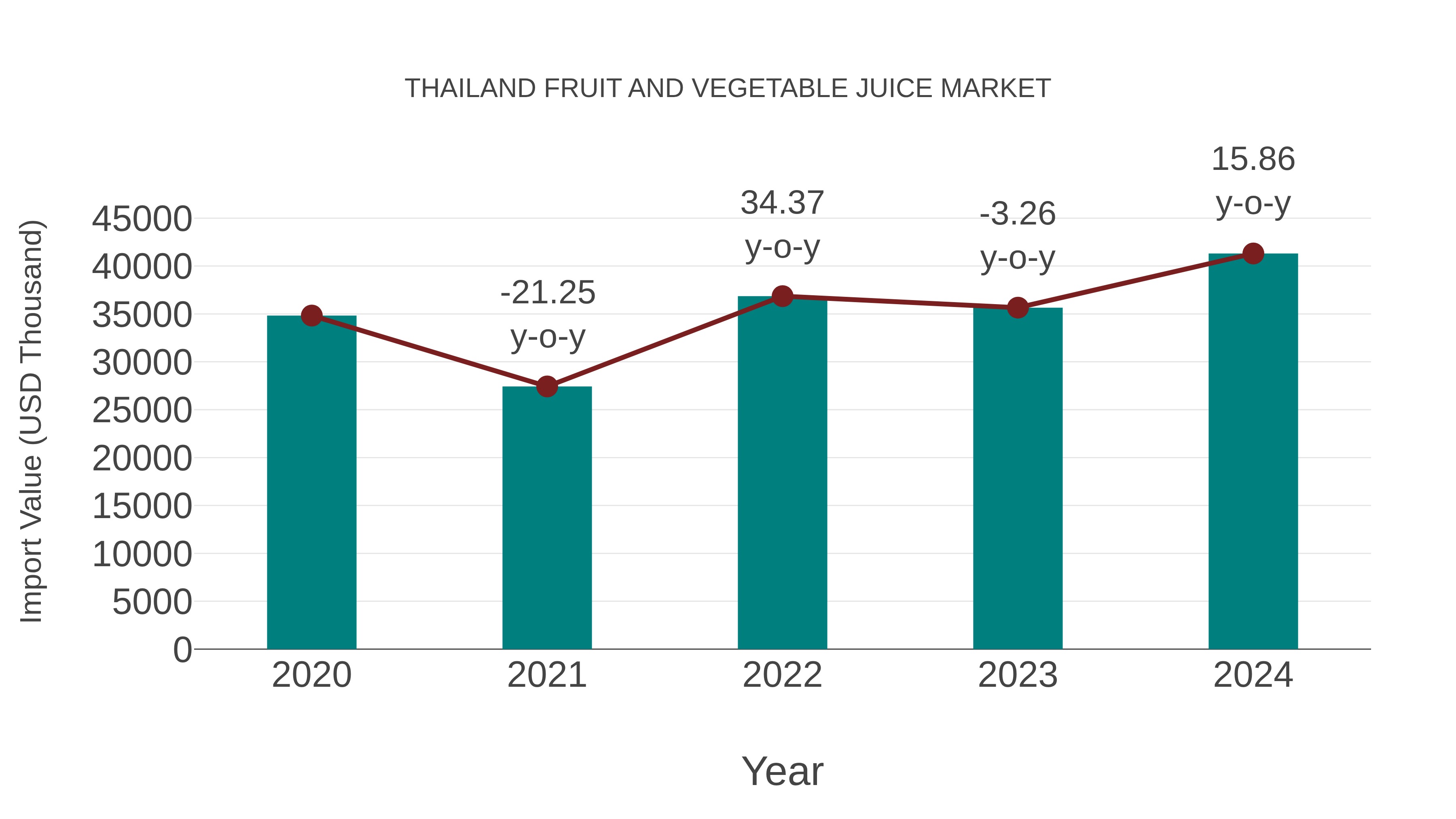  Thailand Fruit and Vegetable Juice Market: Import Trend Analysis