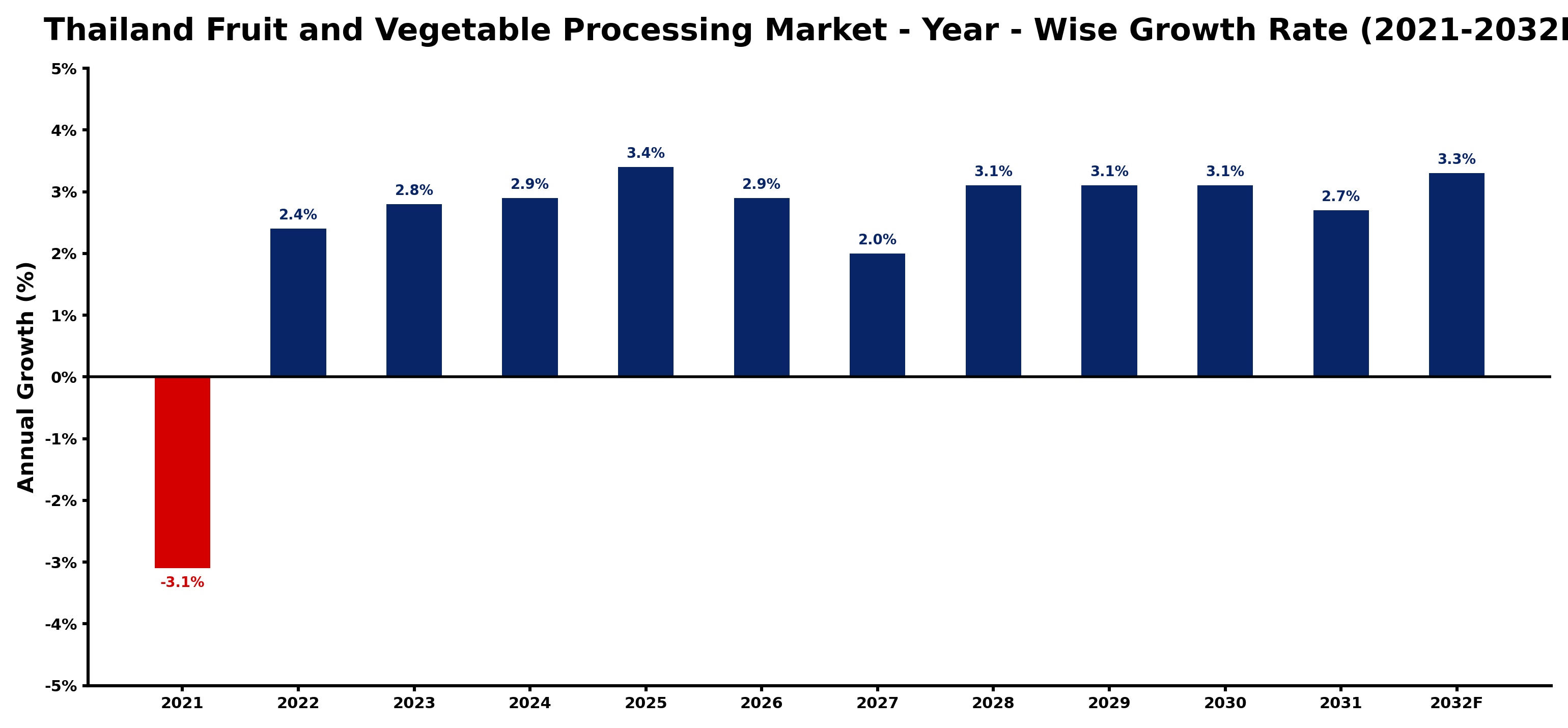 Thailand Fruit and Vegetable Processing Market Year-wise Growth Rate and Key Drivers