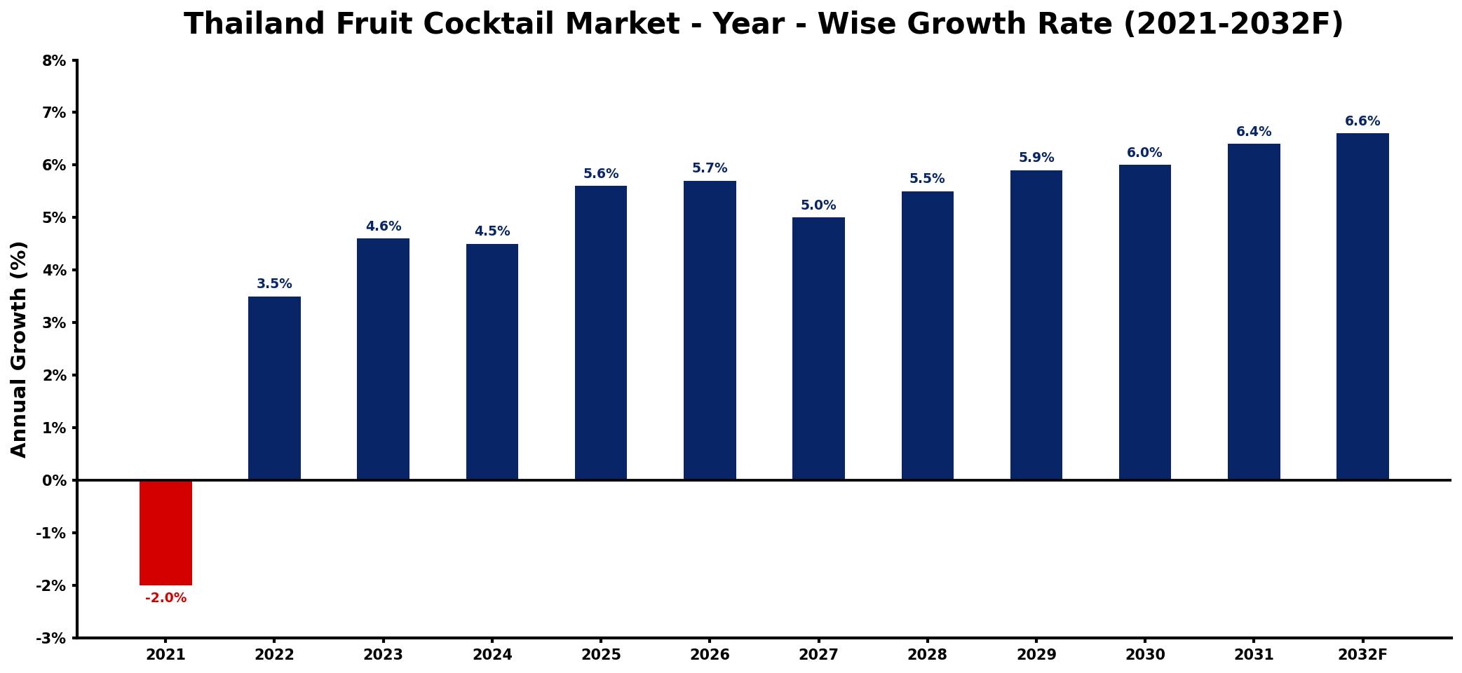 Thailand Fruit Cocktail Market Year-wise Growth Rate and Key Drivers