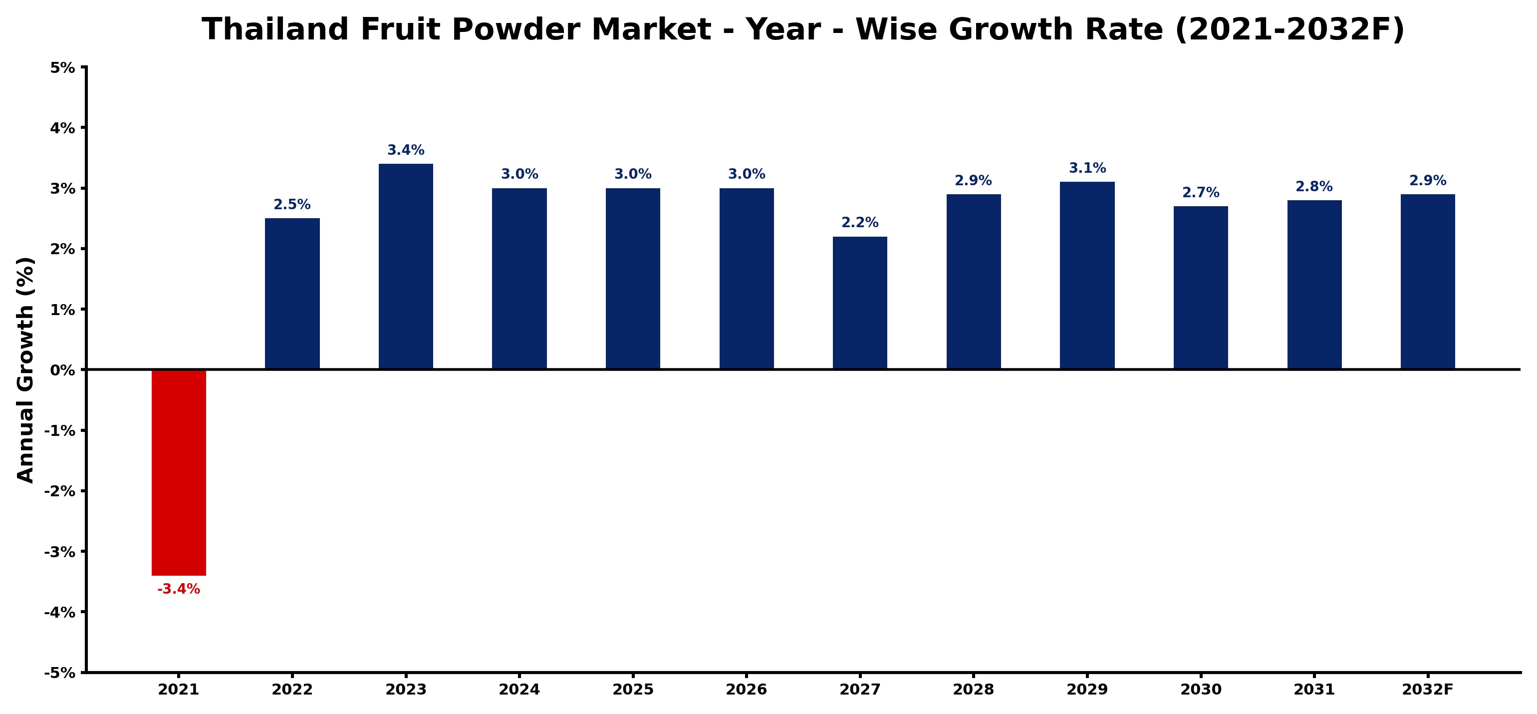 Thailand Fruit Powder Market Year-wise Growth Rate and Key Drivers