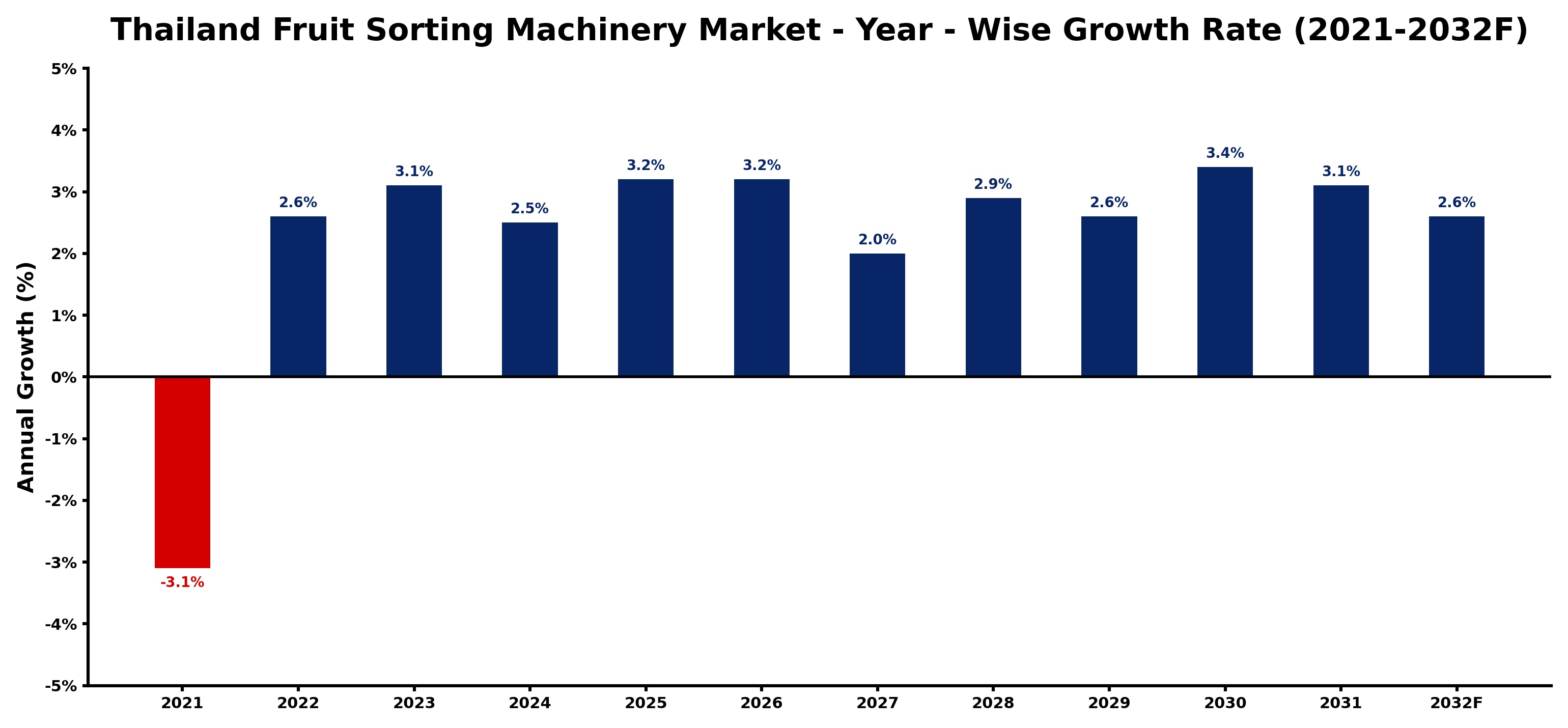 Thailand Fruit Sorting Machinery Market Year-wise Growth Rate and Key Drivers