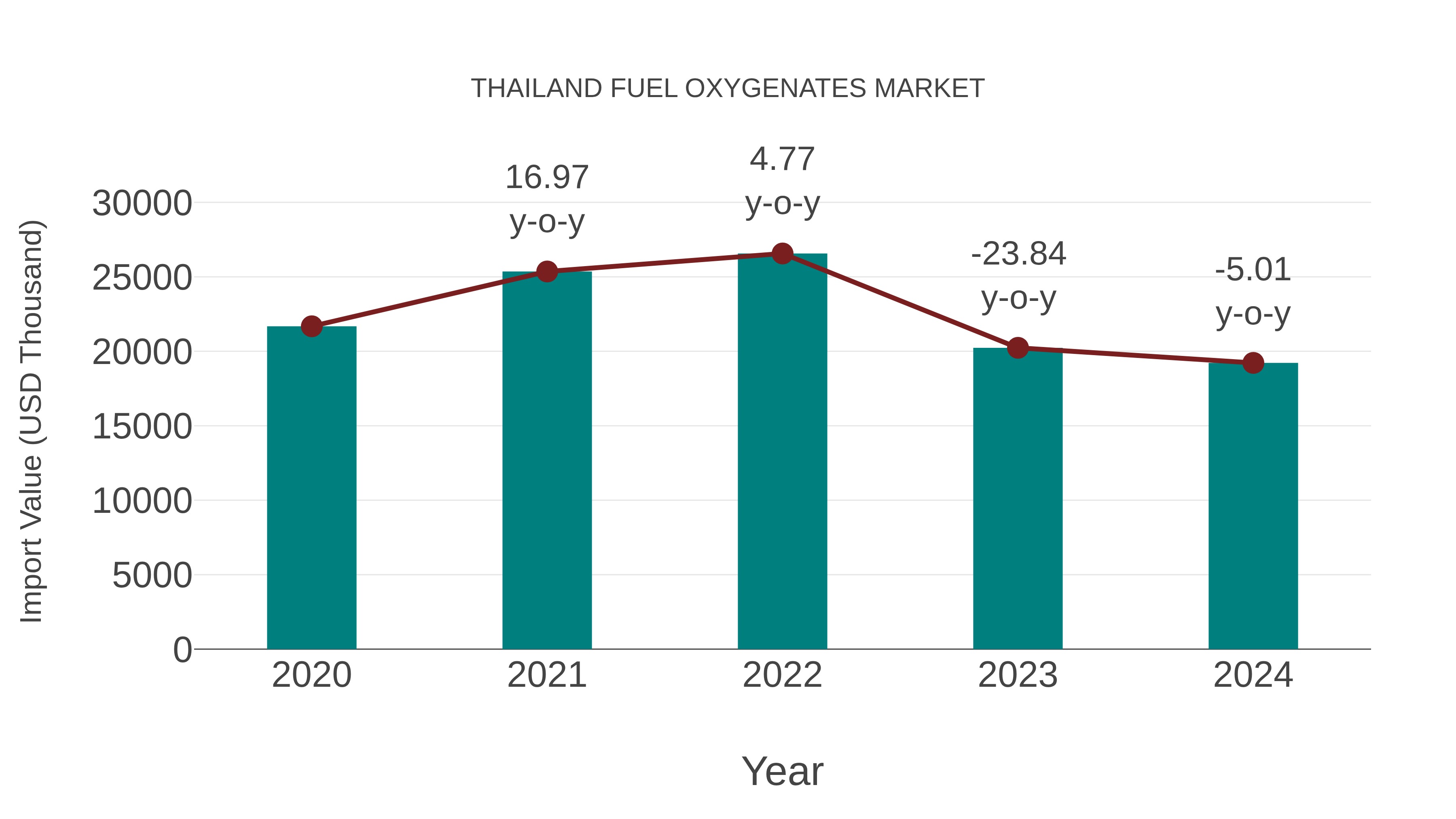  Thailand Fuel Oxygenates Market: Import Trend Analysis