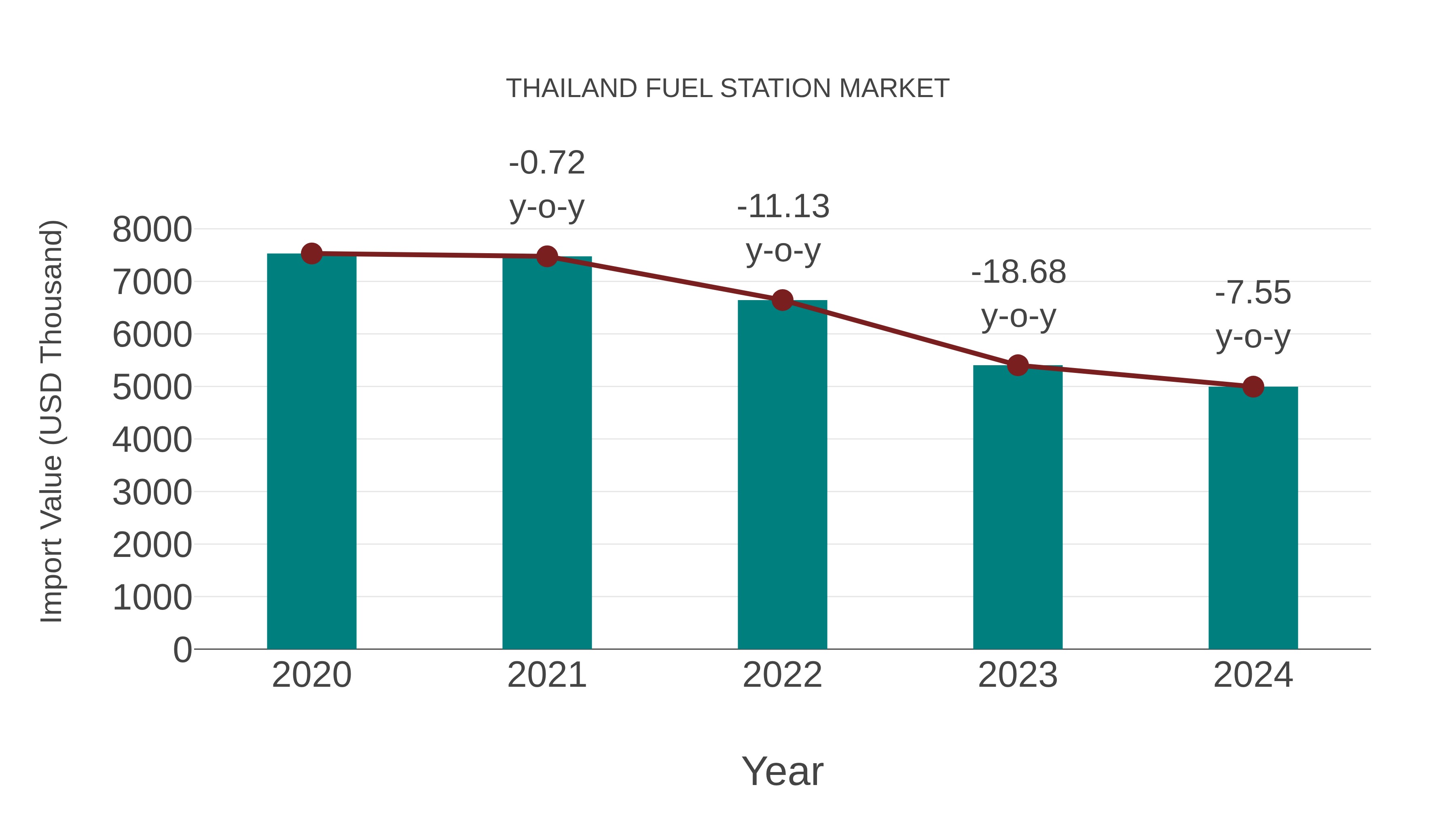 Thailand Fuel Station Market: Import Trend Analysis