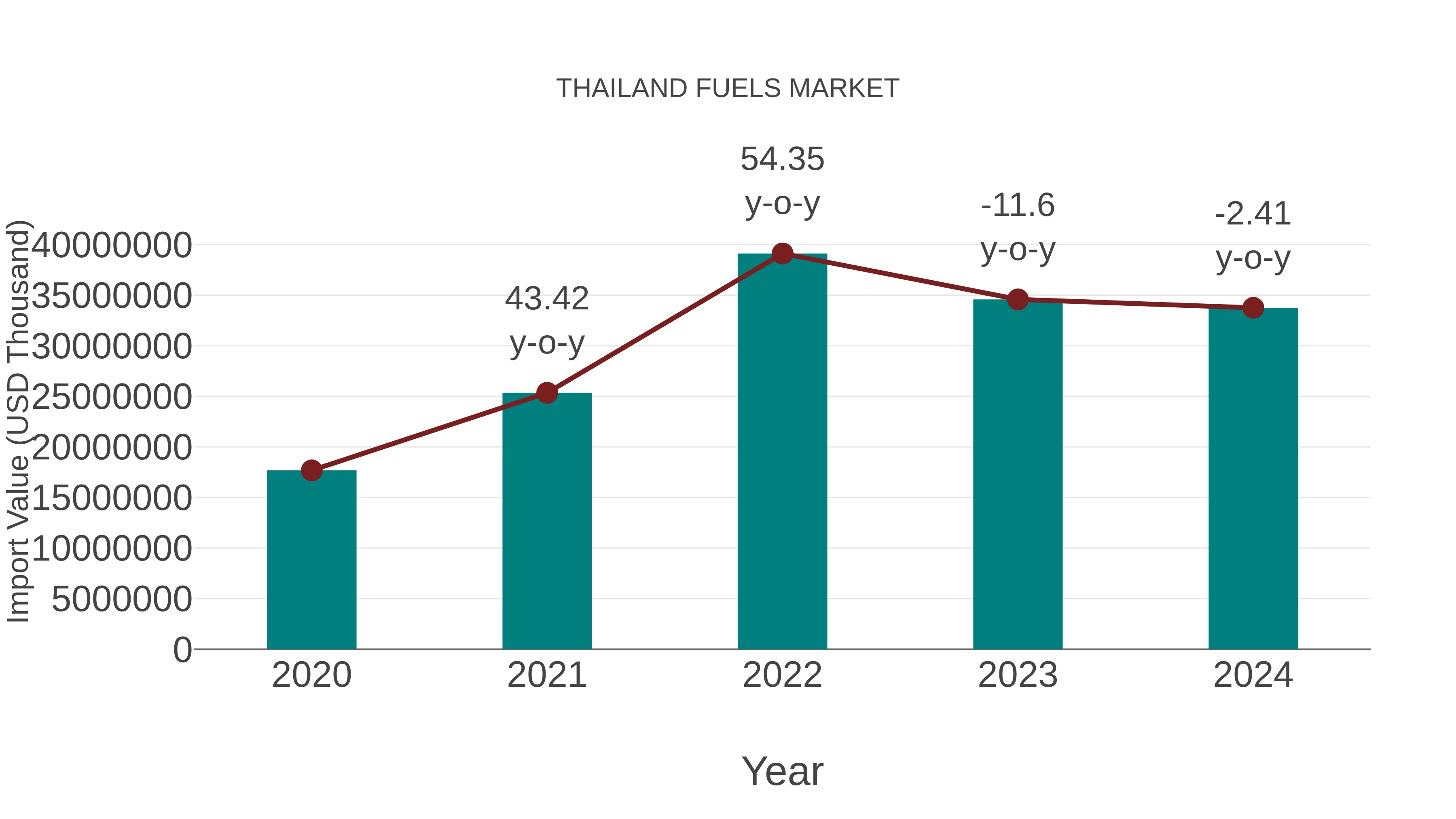 Thailand Fuels Market: Import Trend Analysis