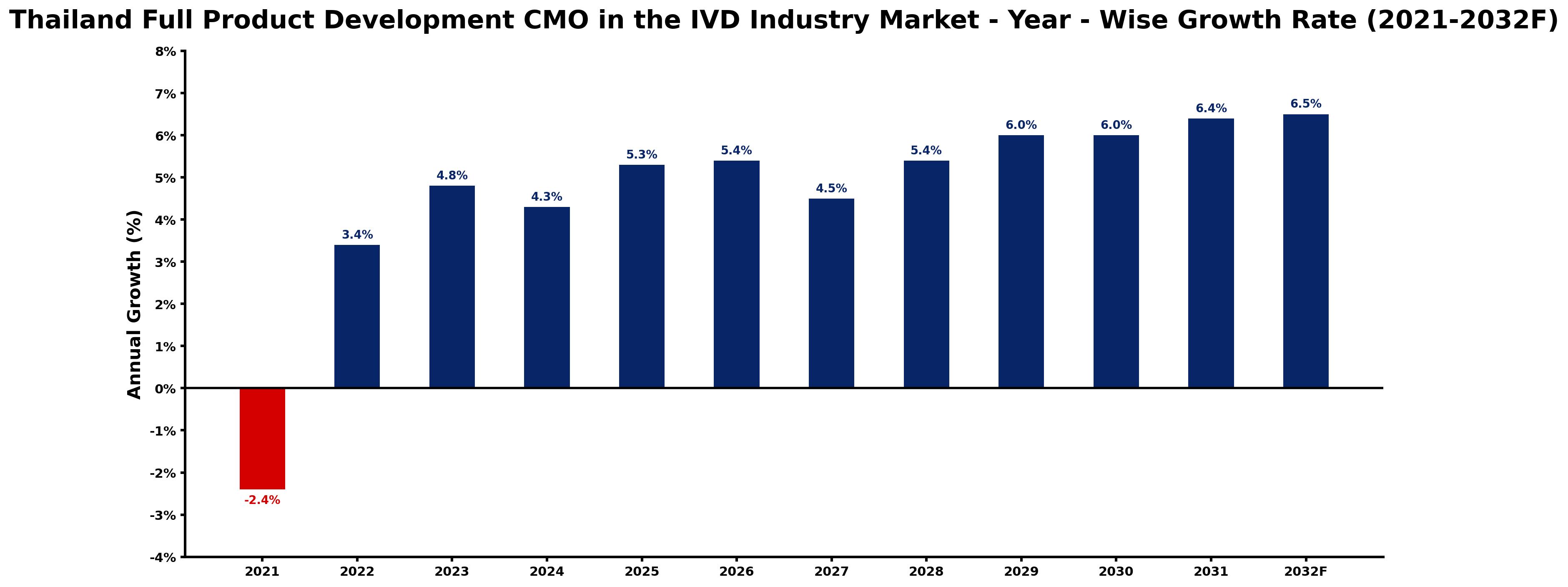 Thailand Full Product Development CMO in the IVD Industry Market Year-wise Growth Rate and Key Drivers