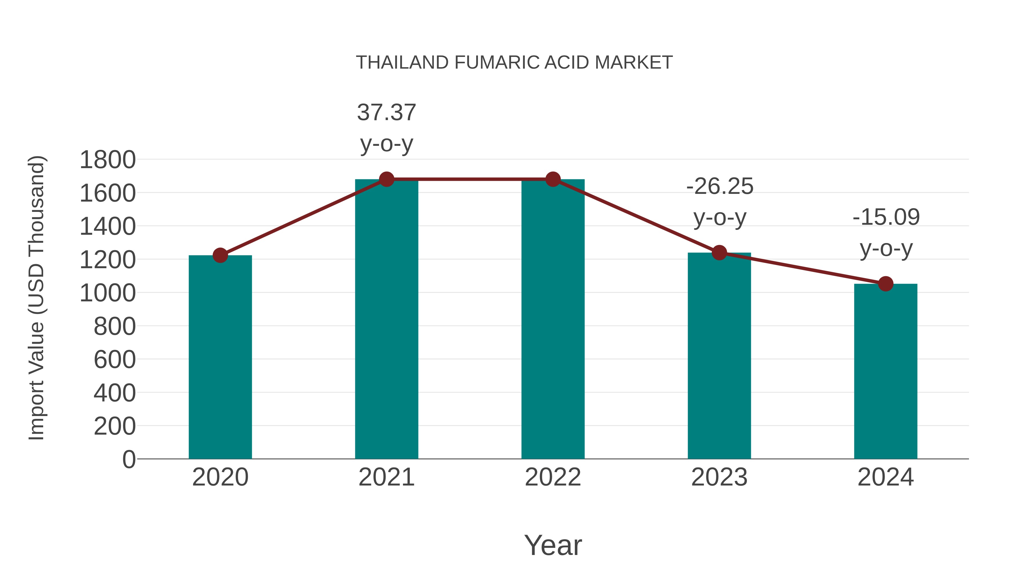  Thailand Fumaric Acid Market: Import Trend Analysis