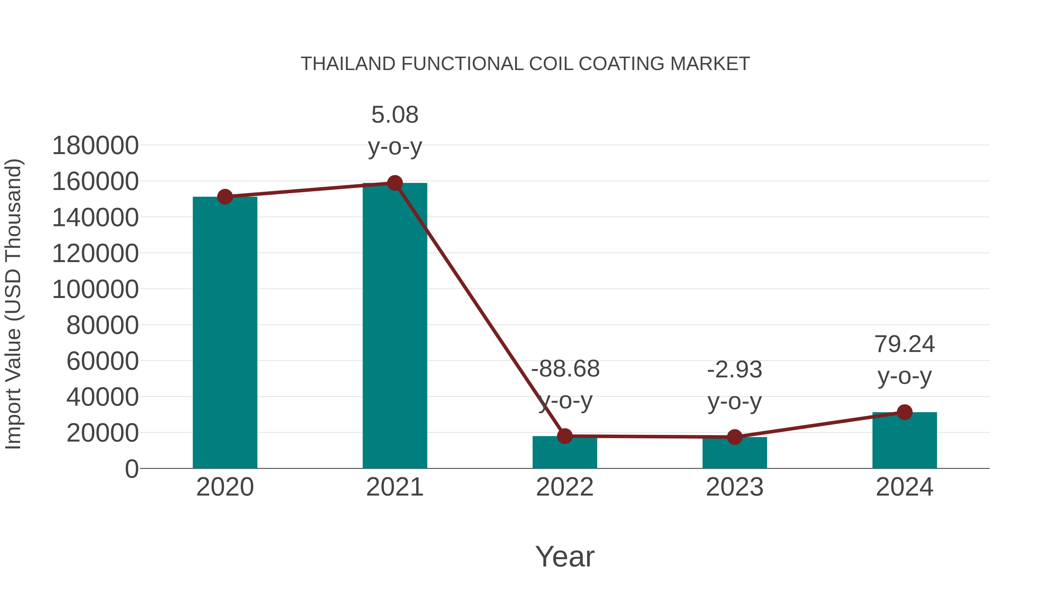  Thailand Functional Coil Coating Market: Import Trend Analysis