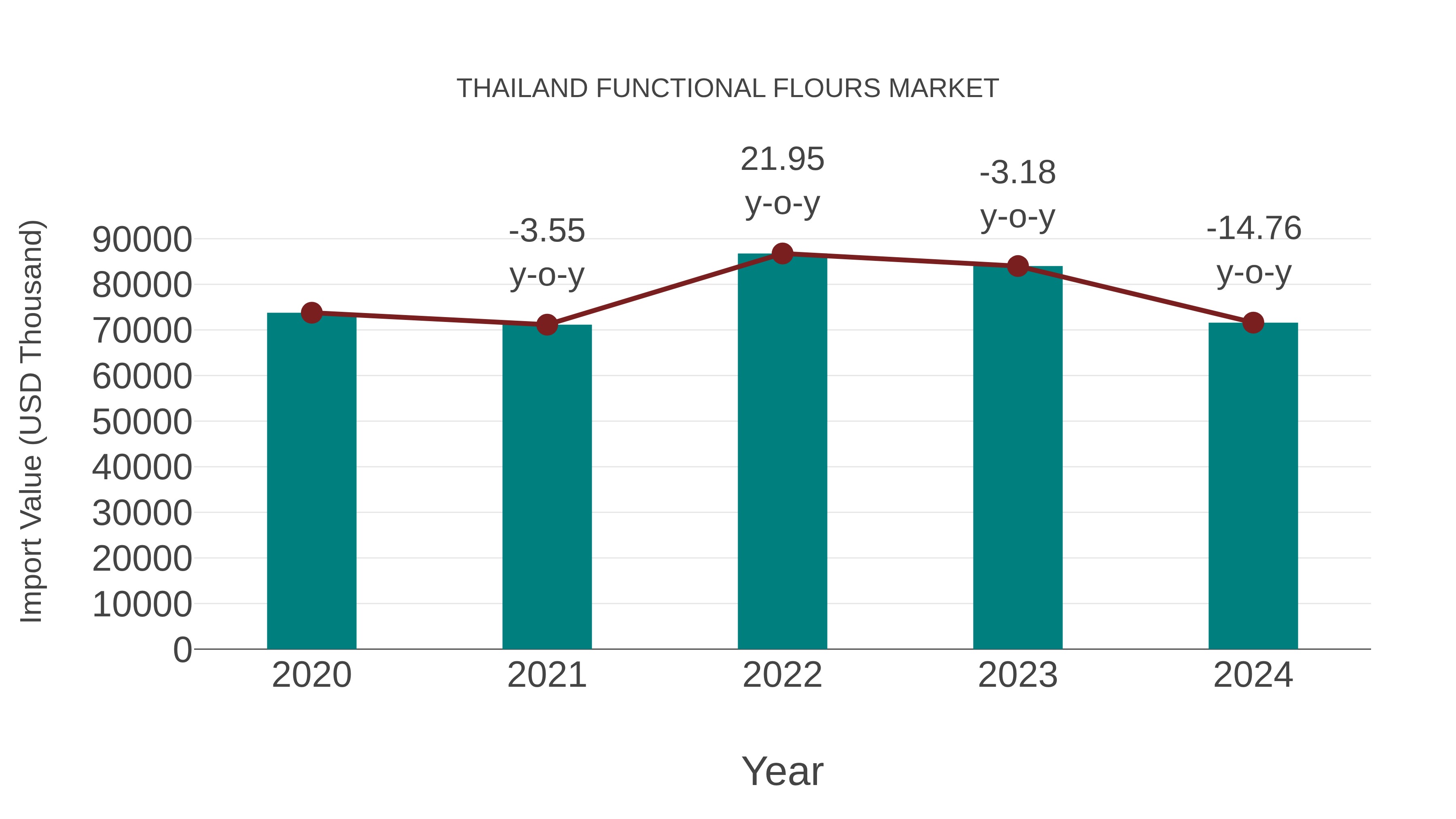  Thailand Functional Flours Market: Import Trend Analysis