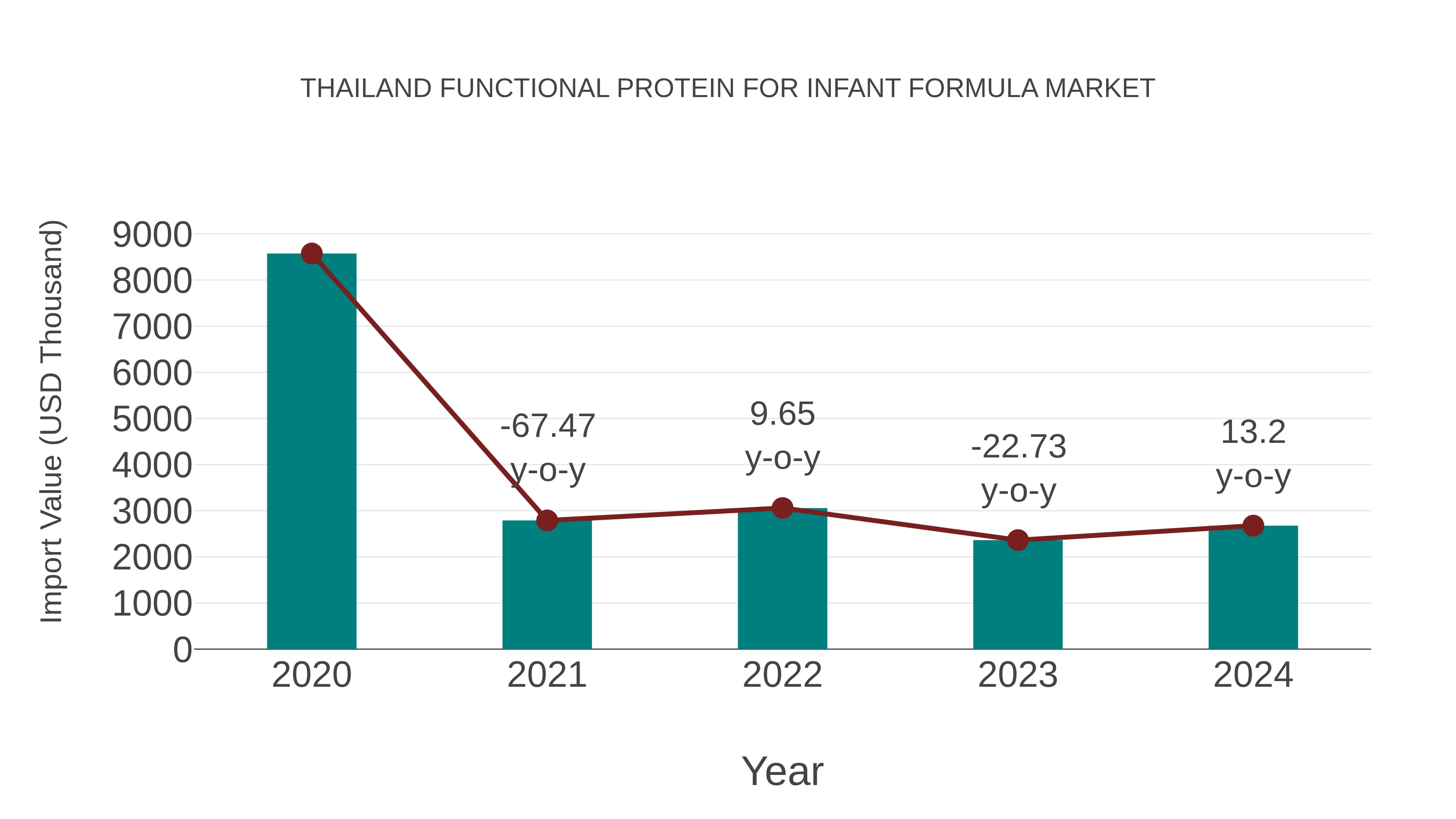  Thailand Functional Protein for Infant Formula Market: Import Trend Analysis