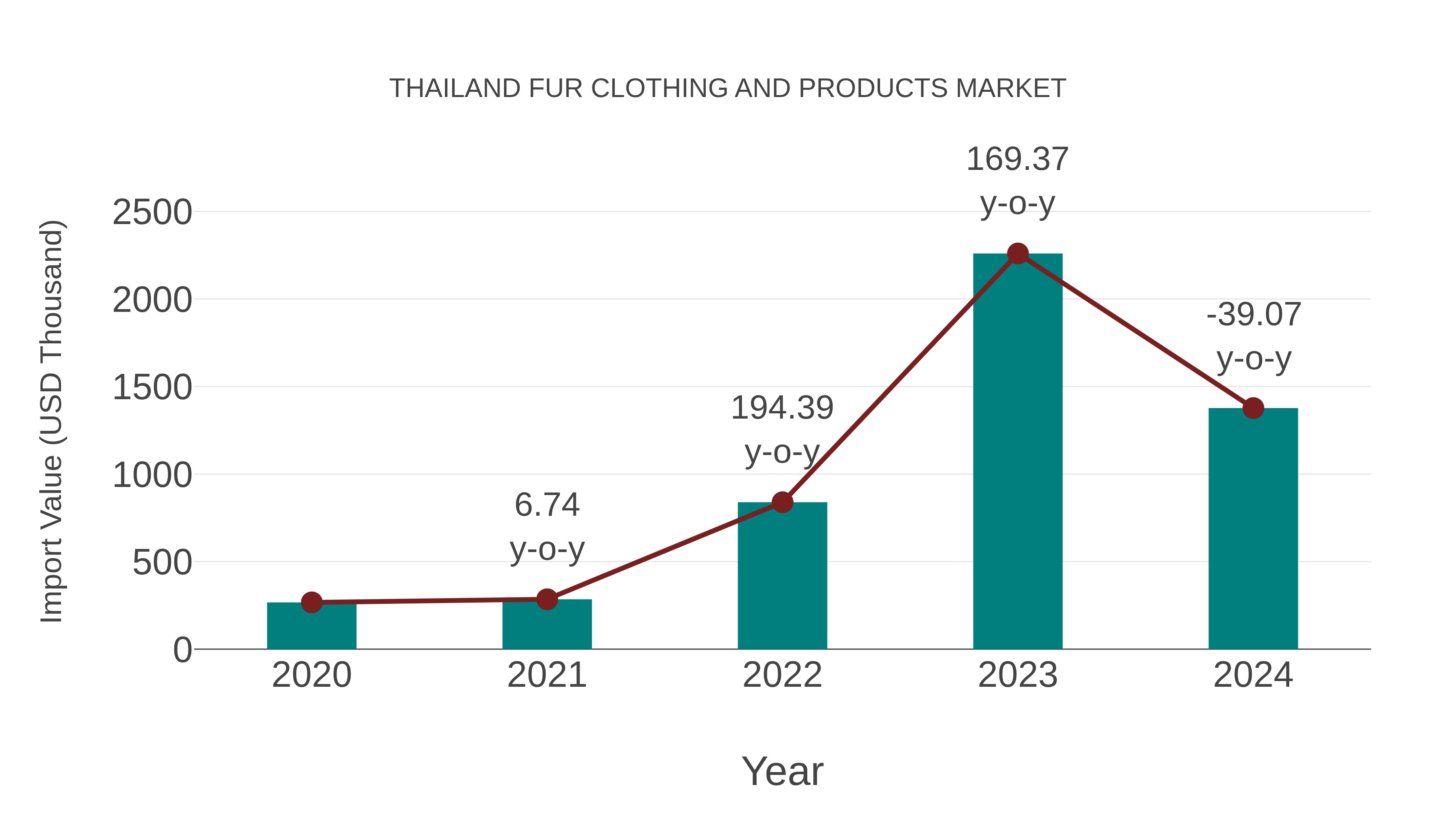 Thailand Fur Clothing and Products Market: Import Trend Analysis